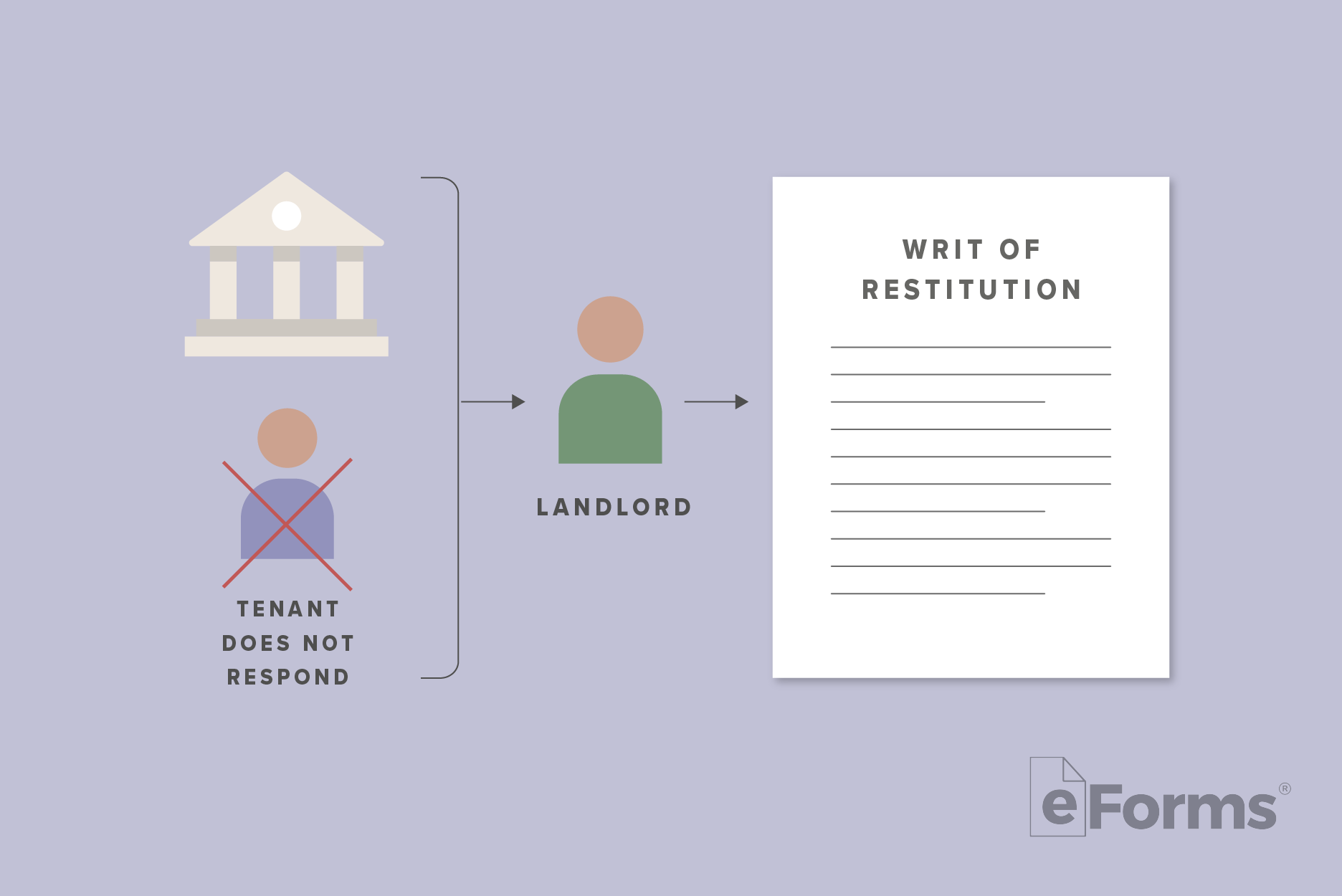 Icon of Court Building with an icon of a Tenant with an "X" atop with an arrow pointing to an icon of a "Landlord." An additional arrow points to a Writ of Restitution document.