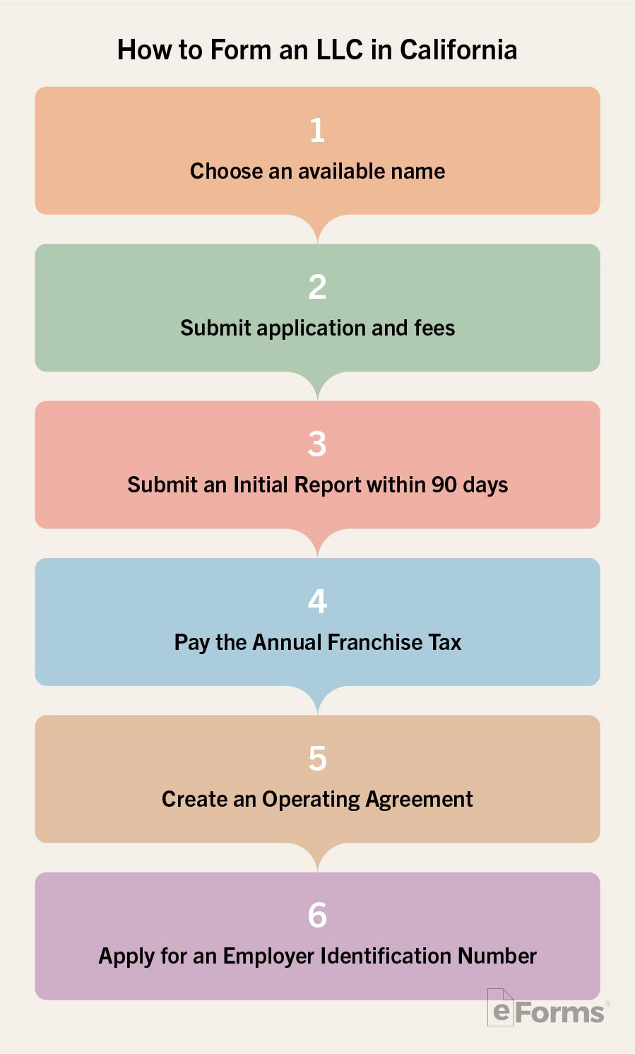 Infographic with 6 steps to form an LLC.