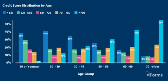 graph showing credit score distribution by age