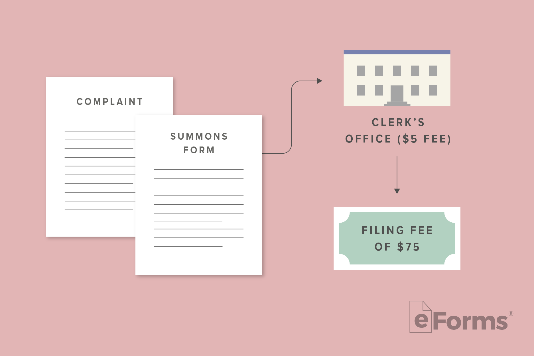 Diagram showing Complaint and Summons forms and the path from the Clerk's Office and the Filing Fee.