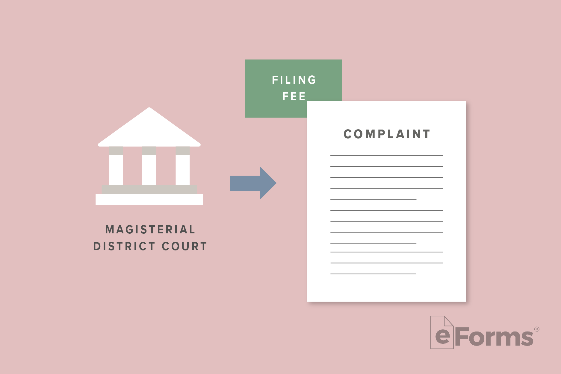 Icon of courthouse with arrow pointing to Complaint document and fee.