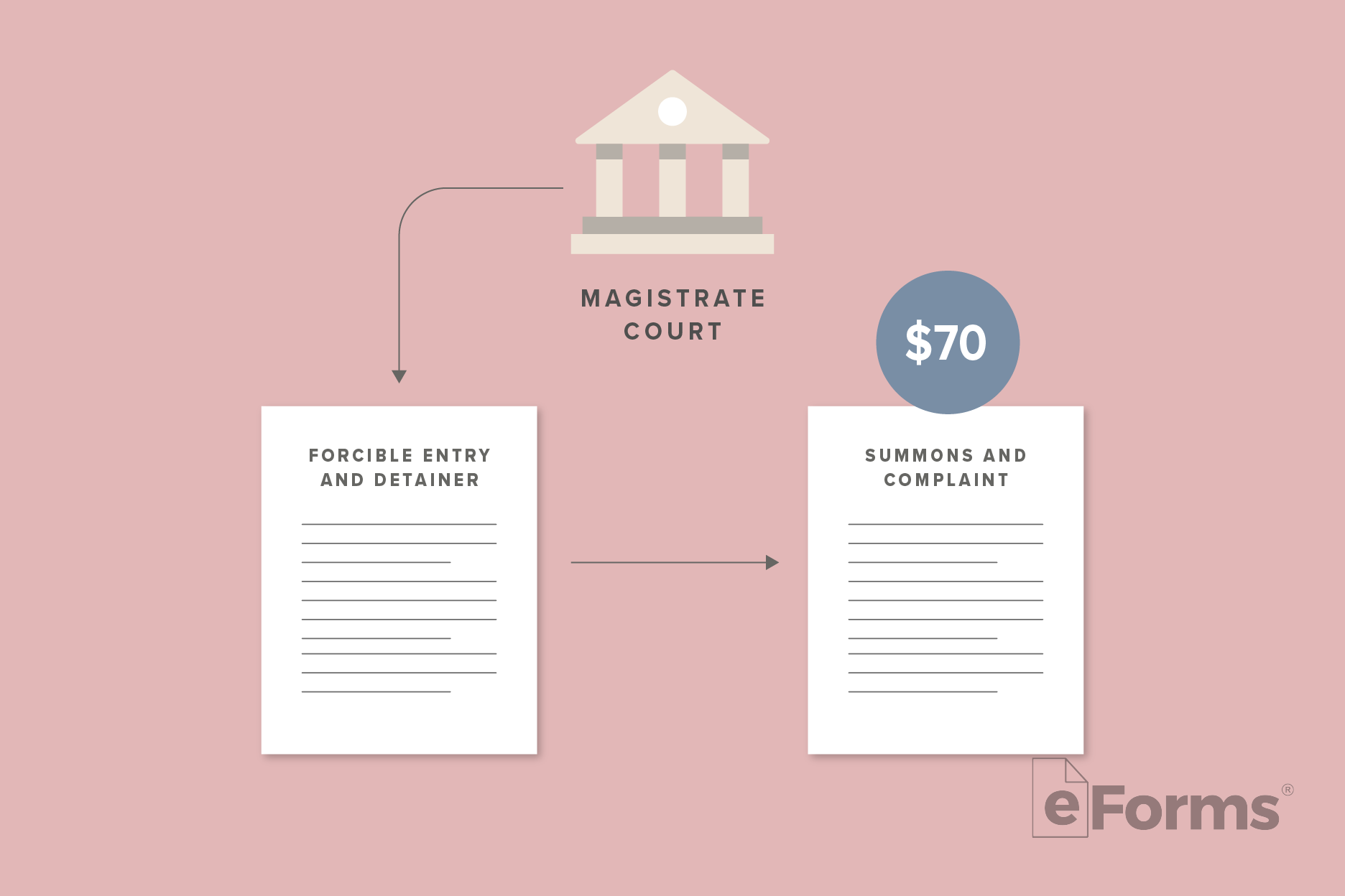 Icon of Magistrate Court with an arrow pointing to a Forcible Entry and Detainer document and in turn pointing to a Summons and Complaint document with a fee attached.