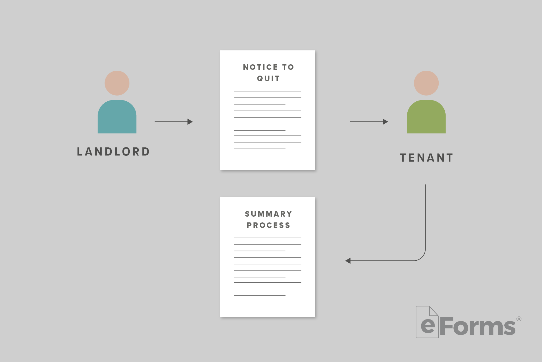 Document showing the steps of the landlord sending Notice to Quit to tenant and an arrow from the tenant to Summary Process document.