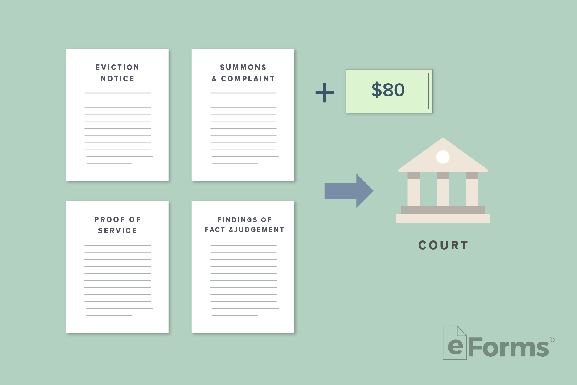 4 documents required and a payment with arrow pointing to icon of a court building. 