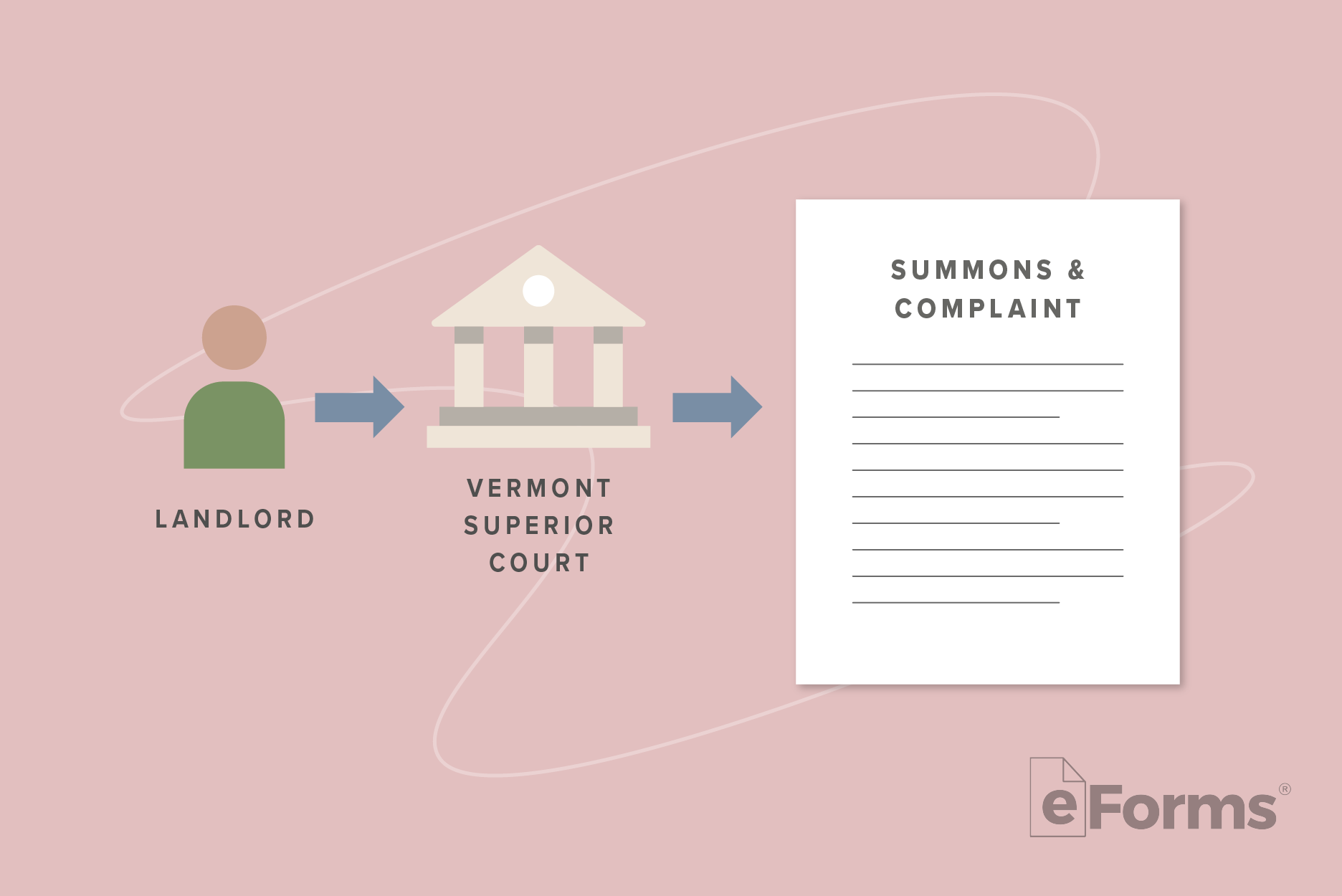 Icon of Landlord with arrow pointing to Court building with an arrow pointing to a Summons and Complaint document. 