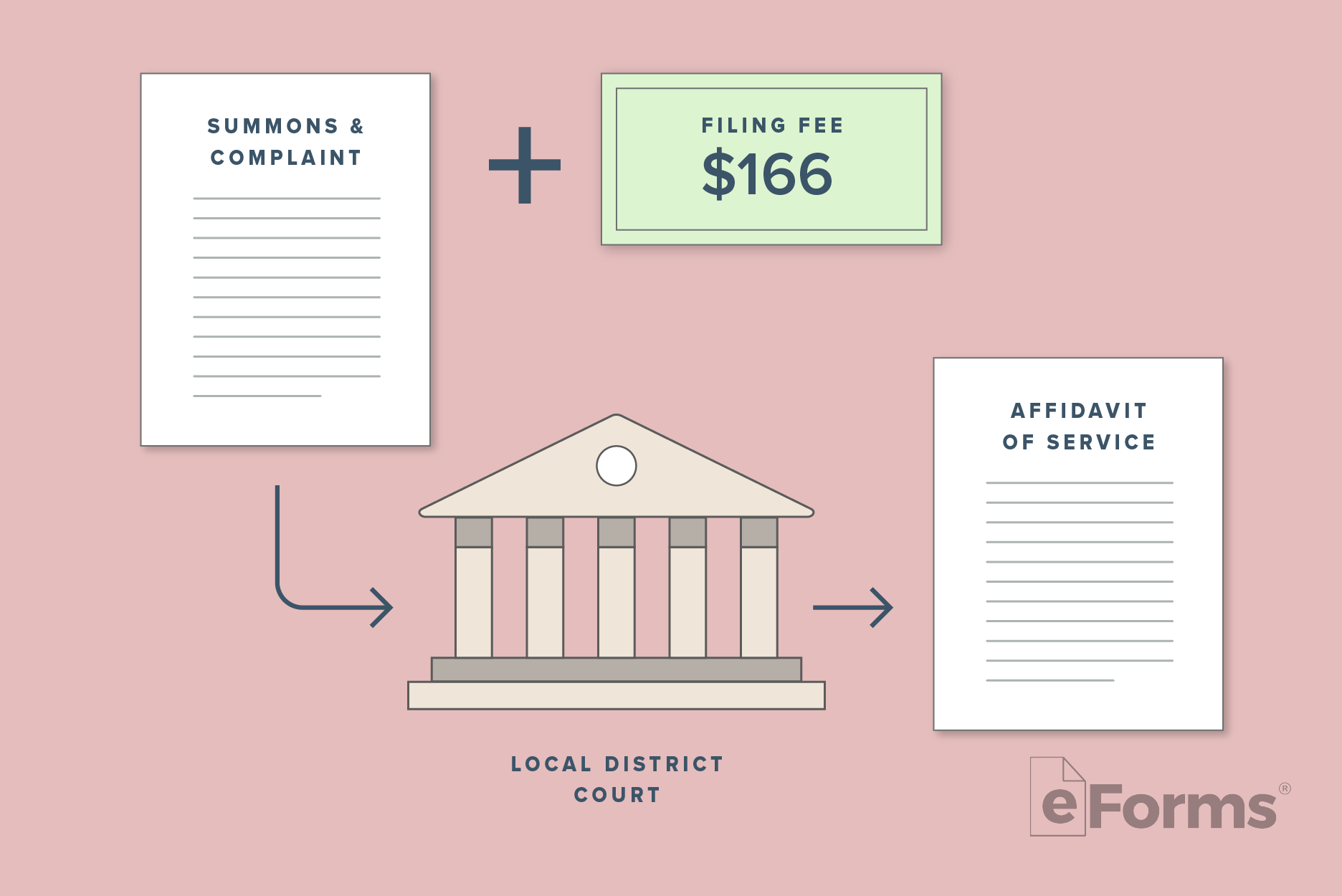 Flowchart showing the process to file Summons and Complaint.