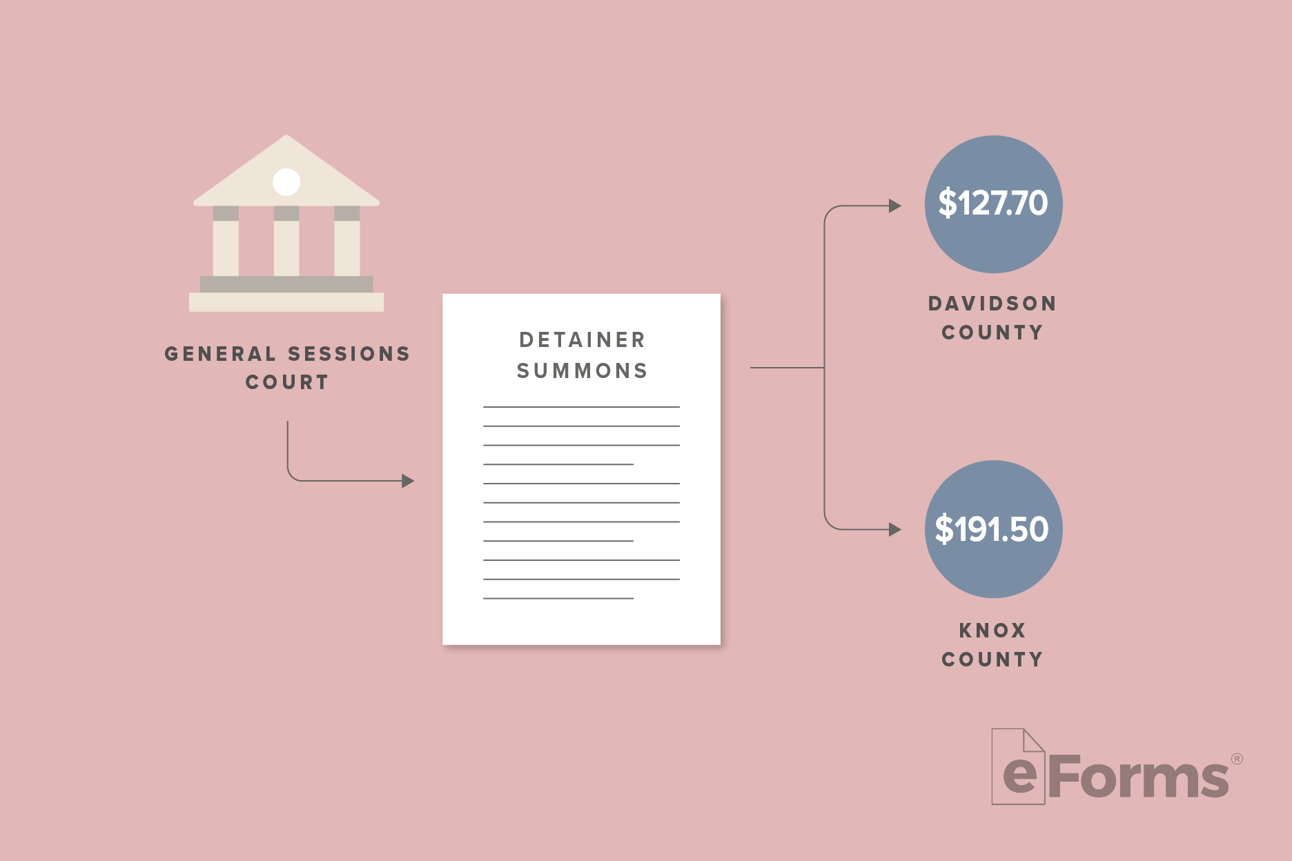 Icon of a General Session Court with an arrow pointing to a Detainer Summons document with split arrows pointing to two different county fees. 