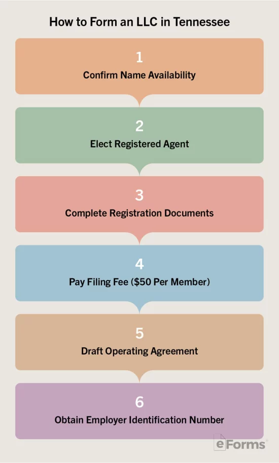 Free Tennessee Llc Operating Agreements (2) - Pdf 