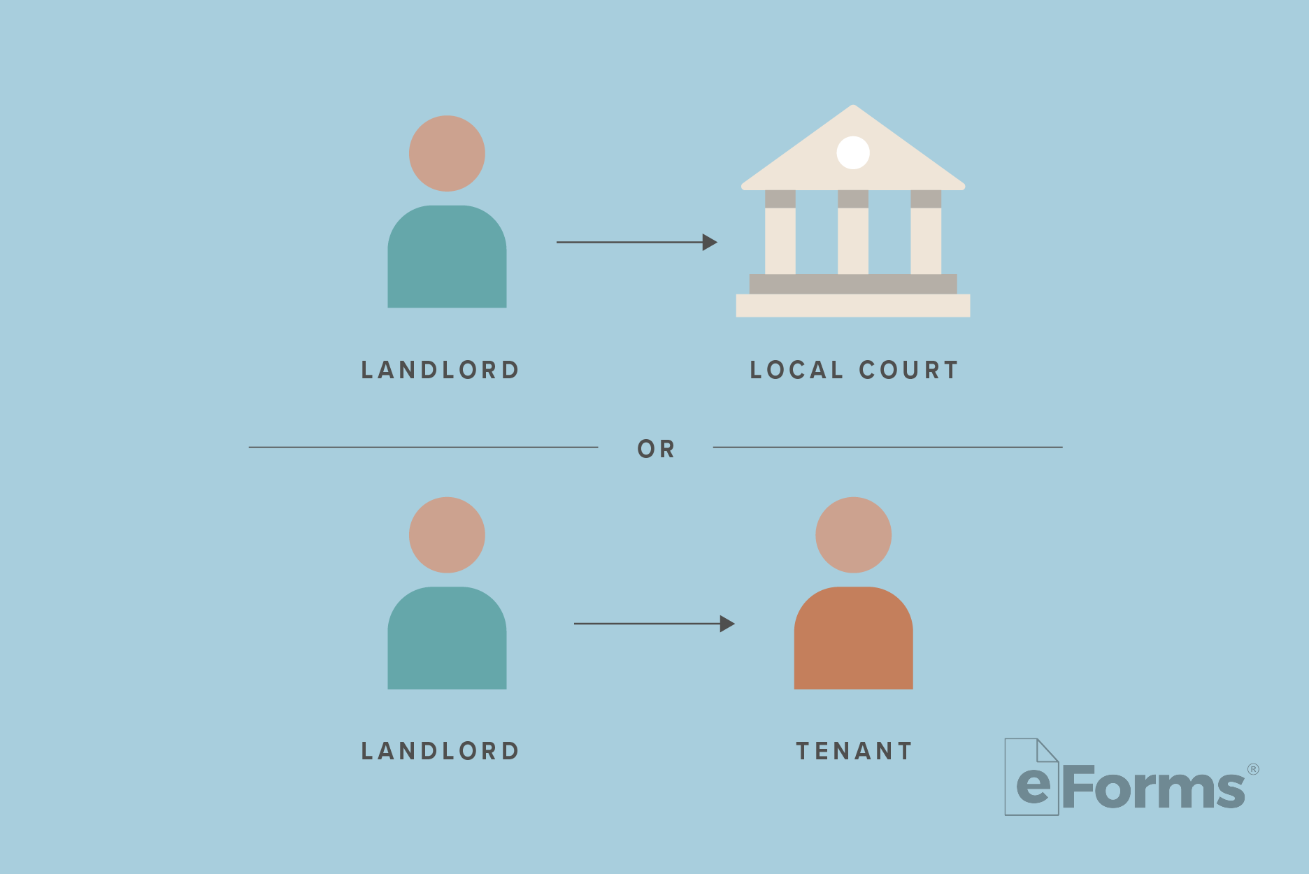 Icon of a Landlord with an arrow pointing to a Court Building and an icon of a Landlord with an arrow pointing to an icon of a Tenant.