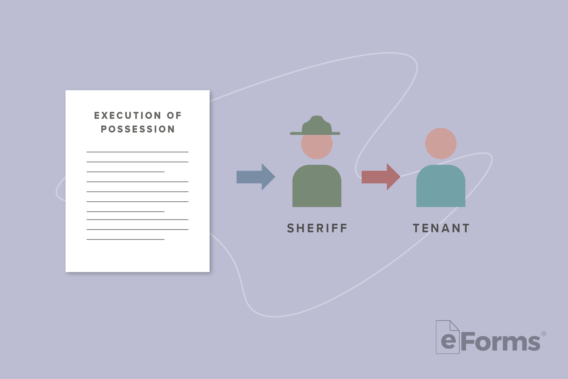 Execution of Possession document with arrow pointing to  an icon of a Sheriff with an arrow pointing to an icon of a Tenant.