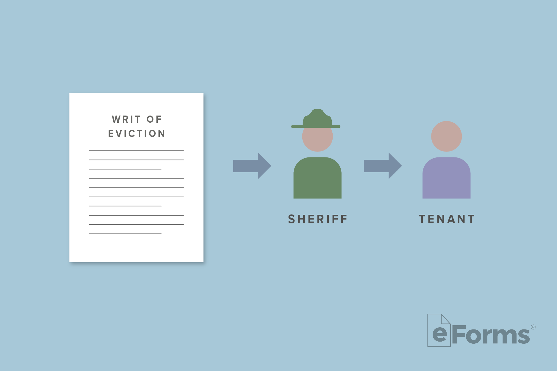 Diagram of Writ of Execution document with arrows pointing to Sheriff and Tenant.