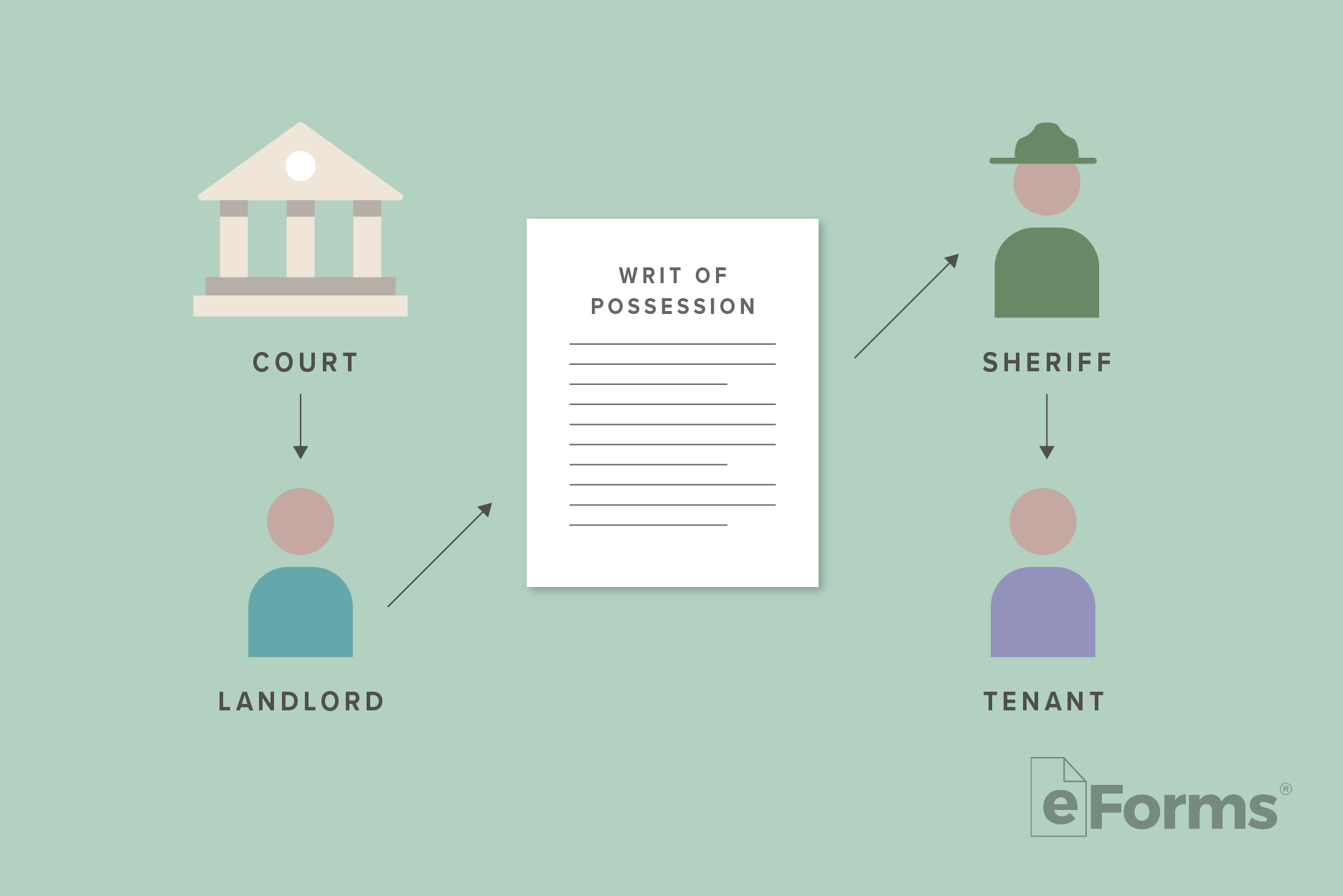 Diagram of a Court building pointing to a Landlord pointing to a Writ of Possession document pointing to a Sheriff with an arrow pointing to a Tenant. 