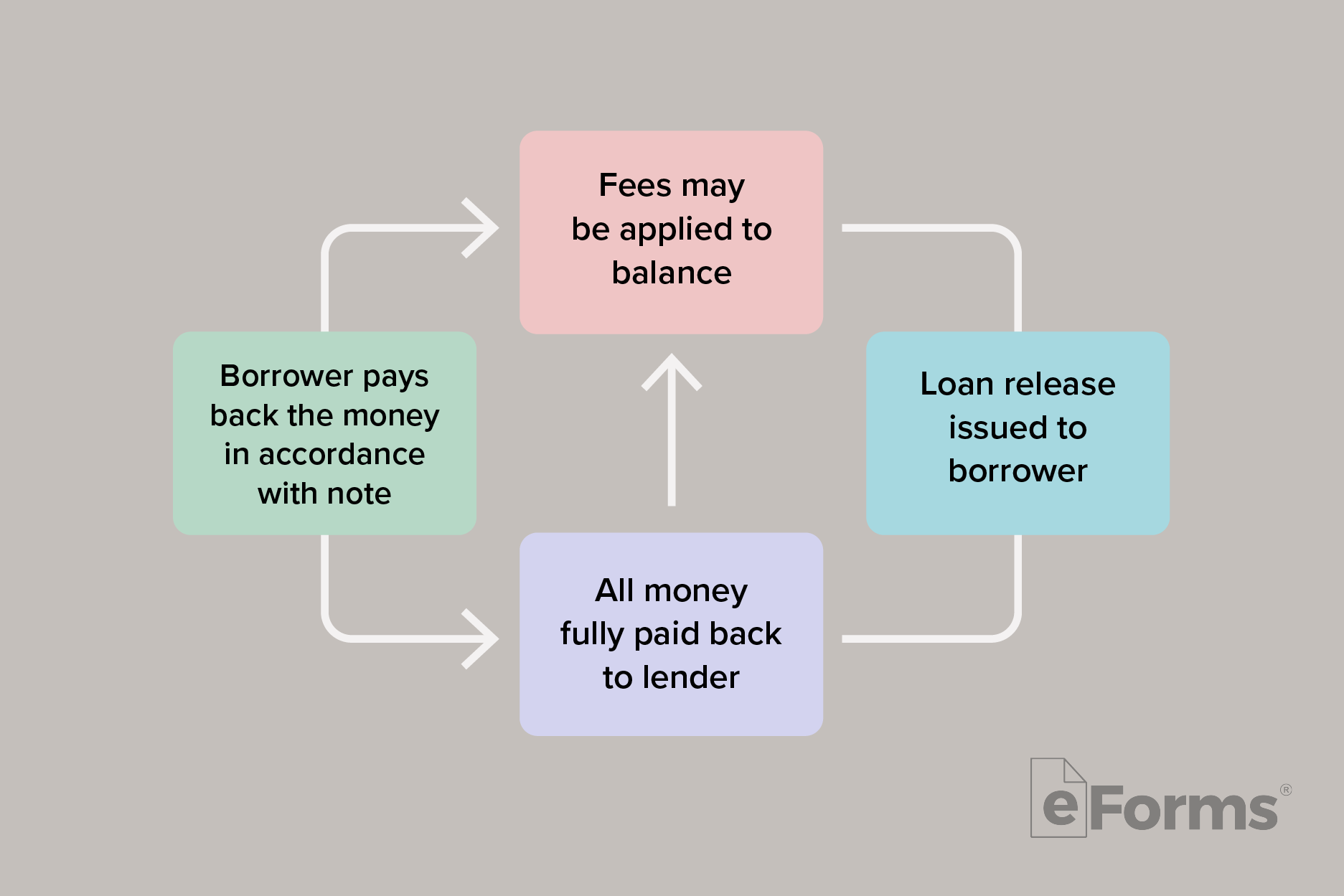 Flow chart showing the steps of paying back money.