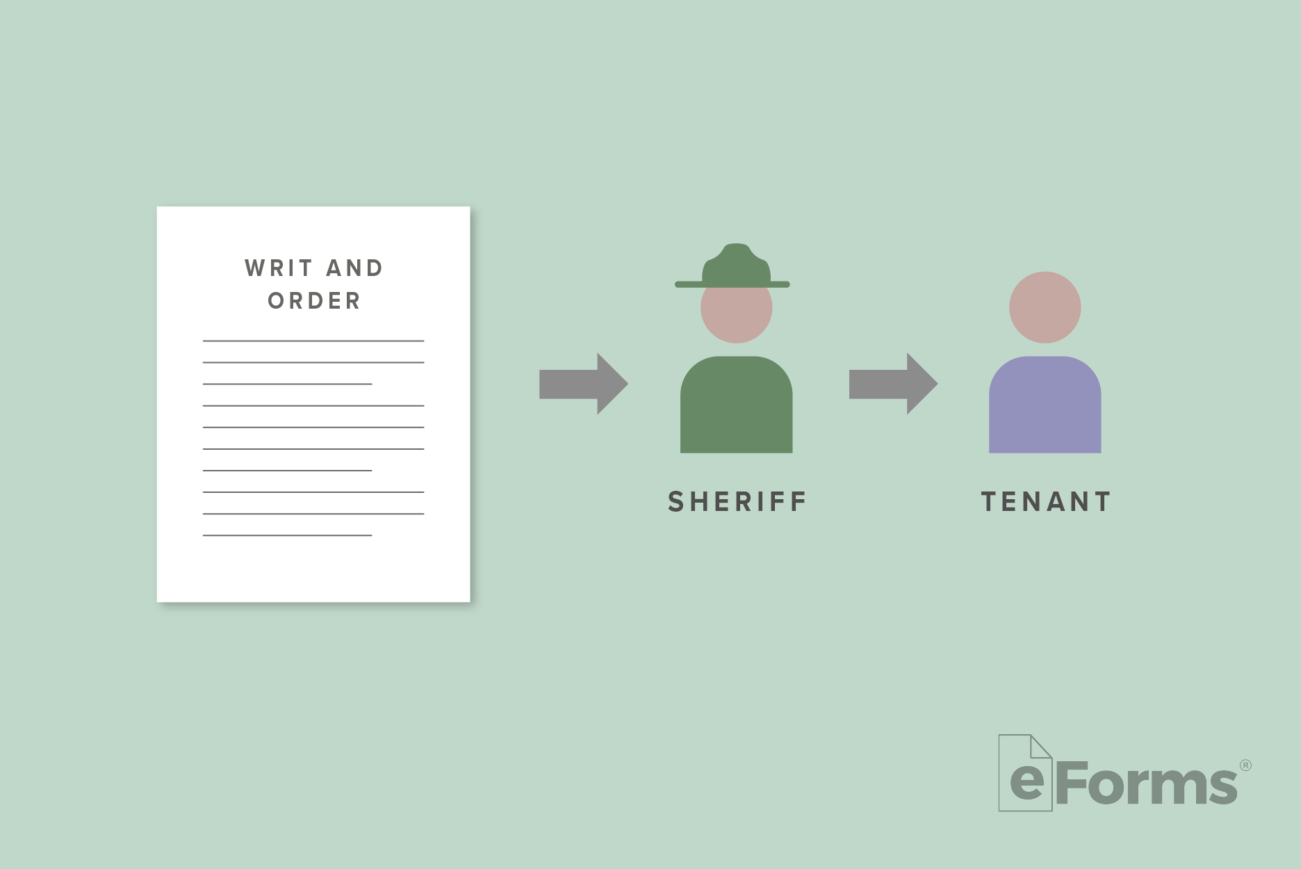 Writ and Order document with arrows pointing to icons of sheriff and to tenant.