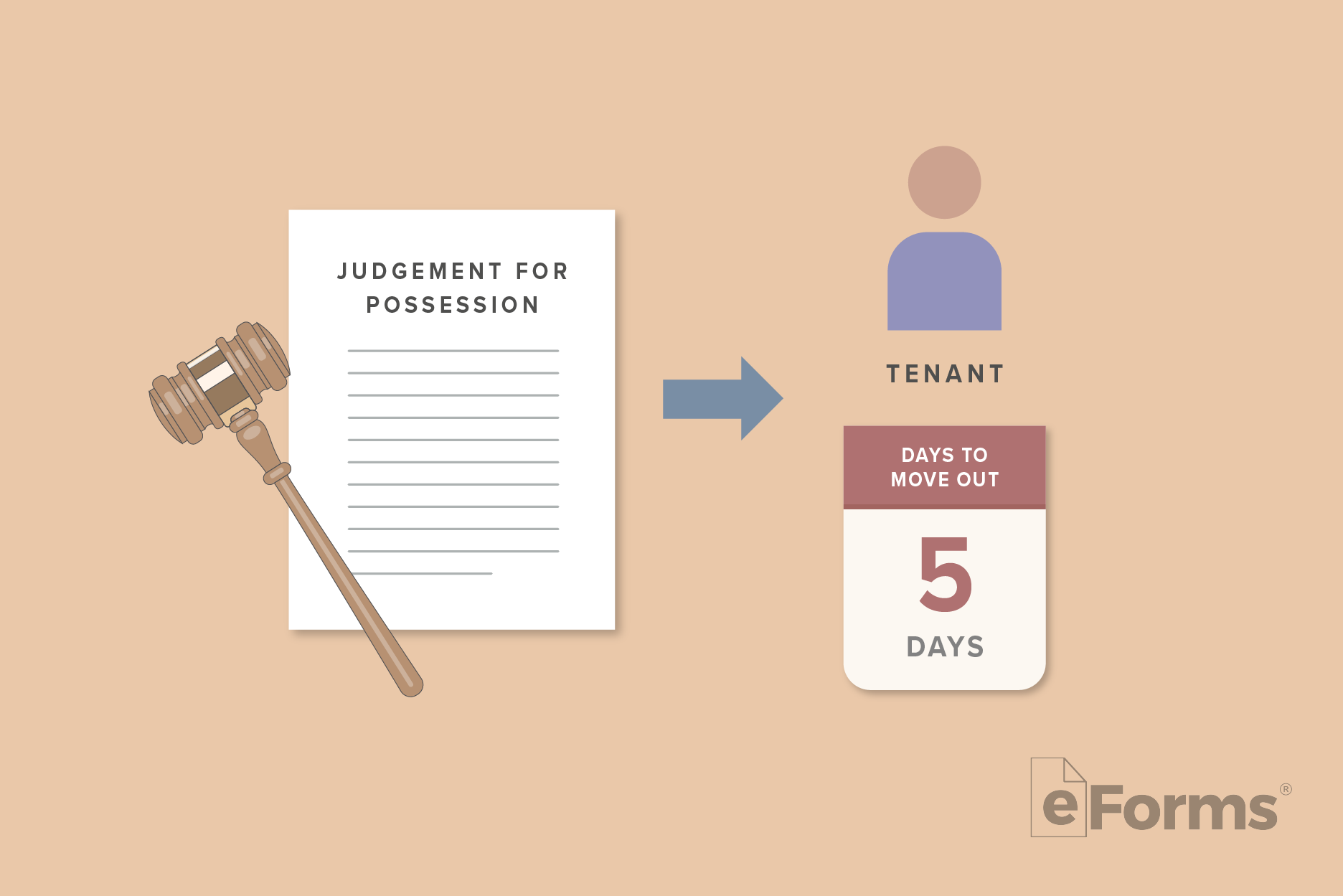 Judgement for Possession document with arrow pointing to icon of Tenant and a calendar page with number of days.