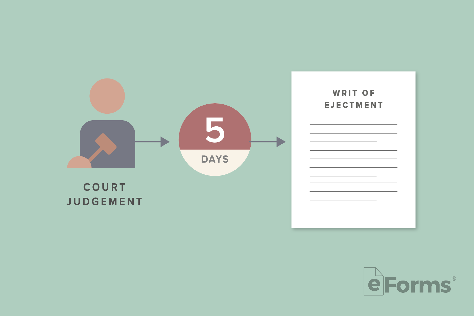Icon of Judge with gavel with arrow pointing to text "5 days" and a Writ of Ejectment document. 
