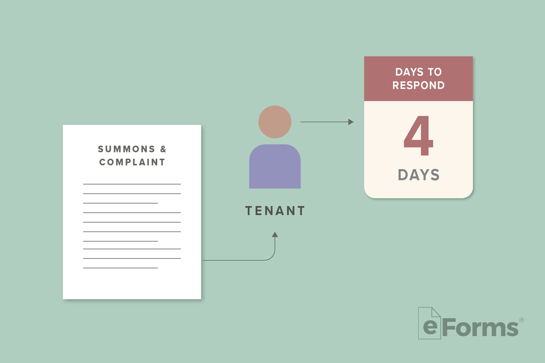 Summons and Complaint document with arrow pointing to an icon of a Tenant with a sign that indicates "4 days to respond."