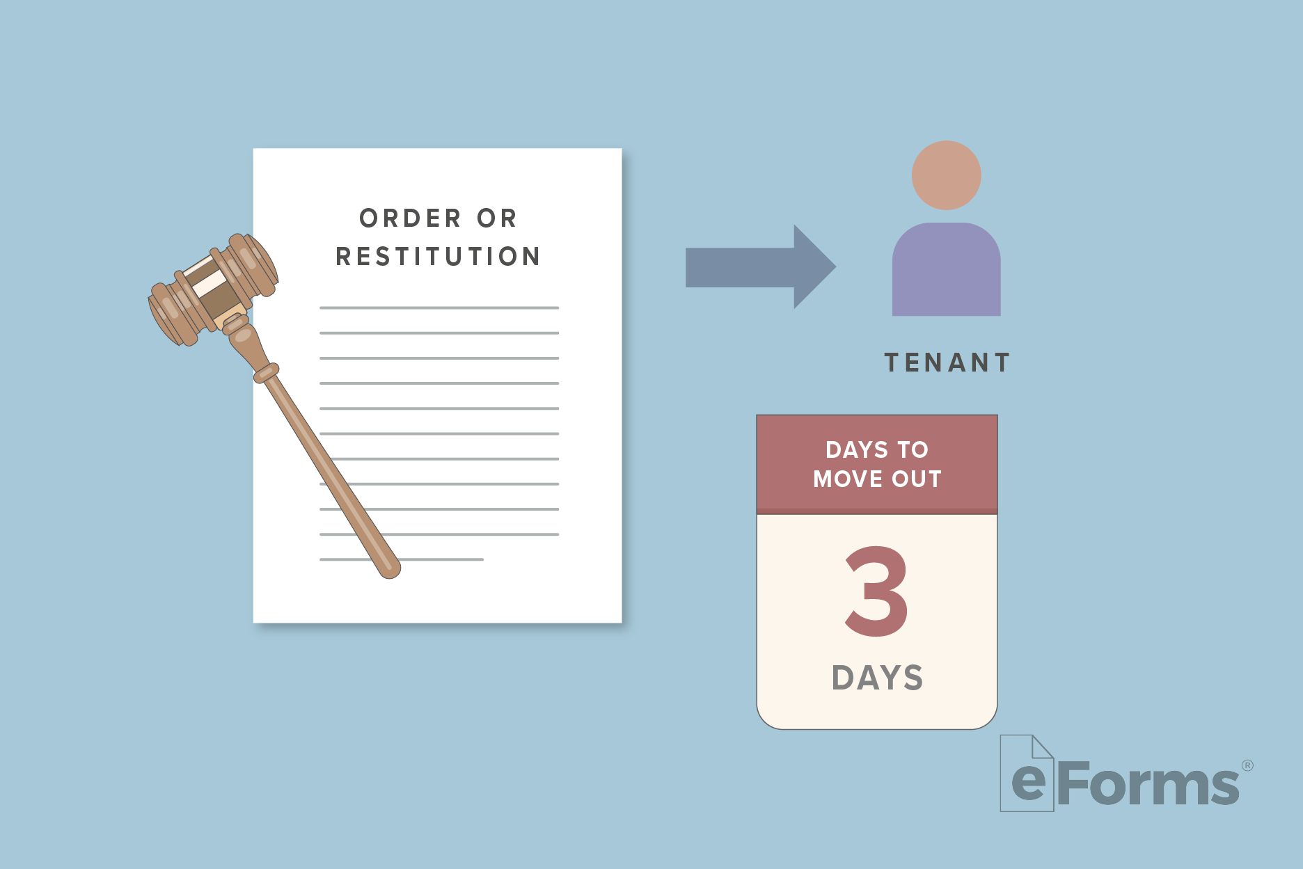 Gavel atop Order of Restitution document with arrow pointing to icon of a Tenant with a calendar page with "3 Days."
