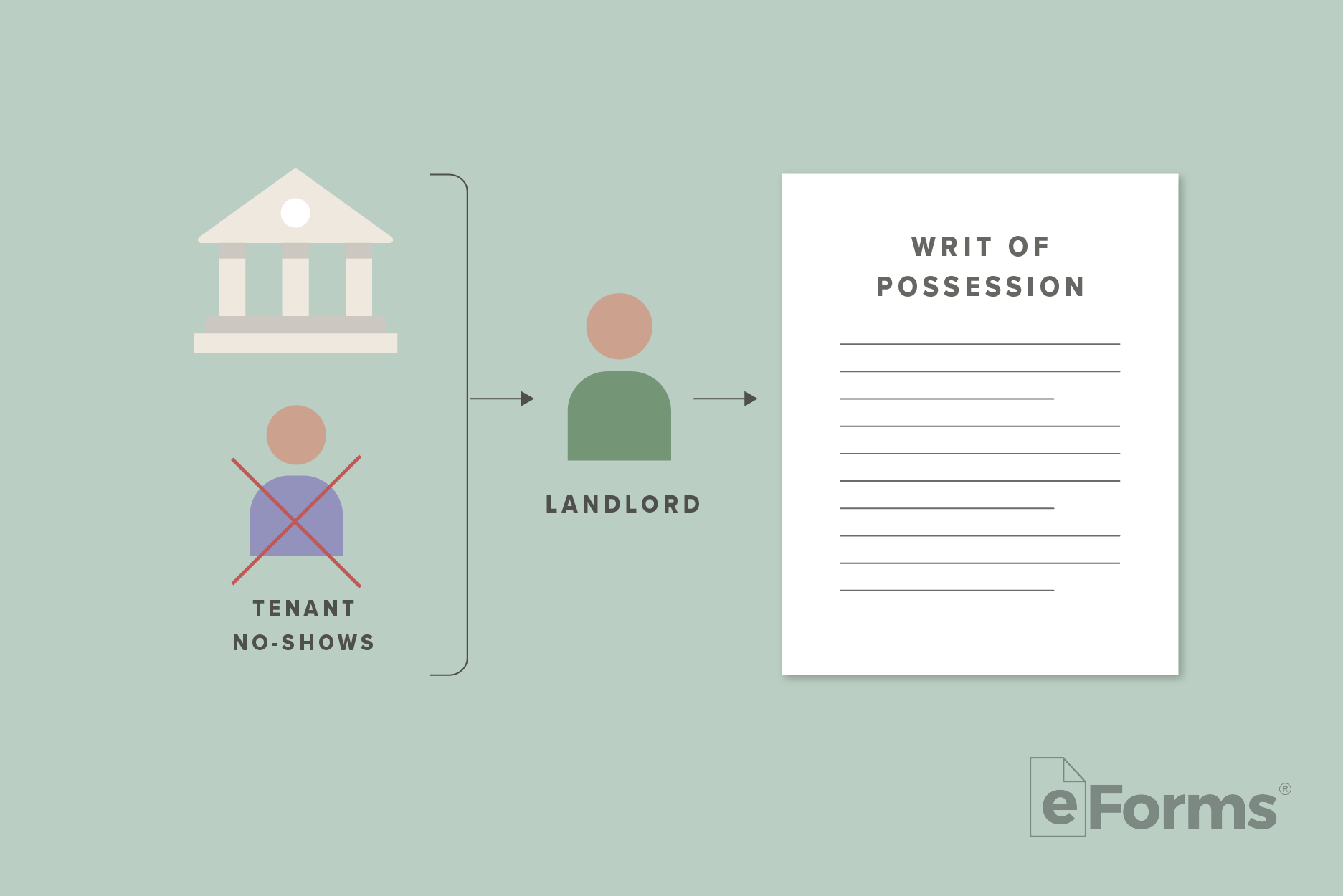 Icon of Court Building with an "X" on top of an icon of a Tenant with an arrow pointing to an icon of a Landlord. An additional arrow points to a Writ of Possession document. 
