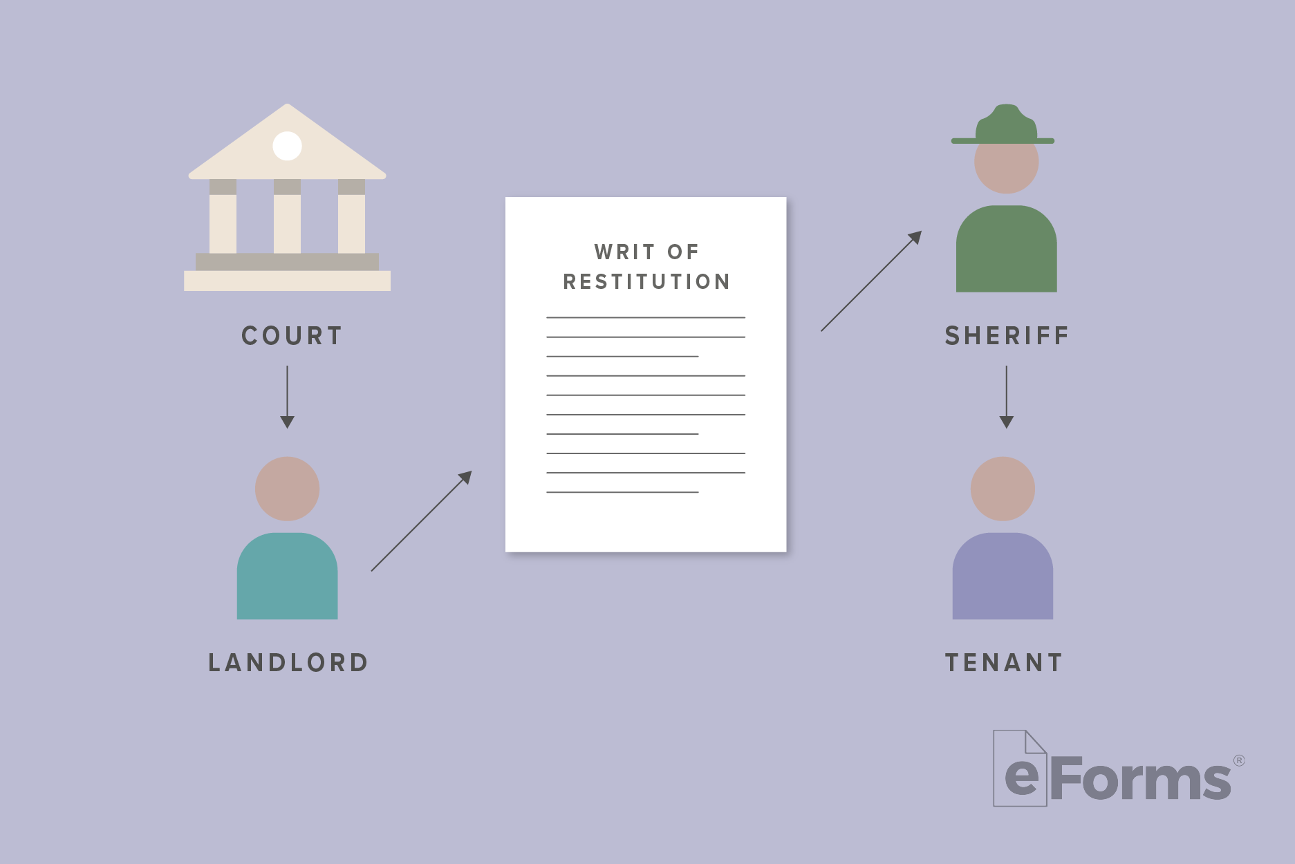 Flow chart with icons of a Court, Landlord, Writ of Restitution, Sheriff, and Tenant.