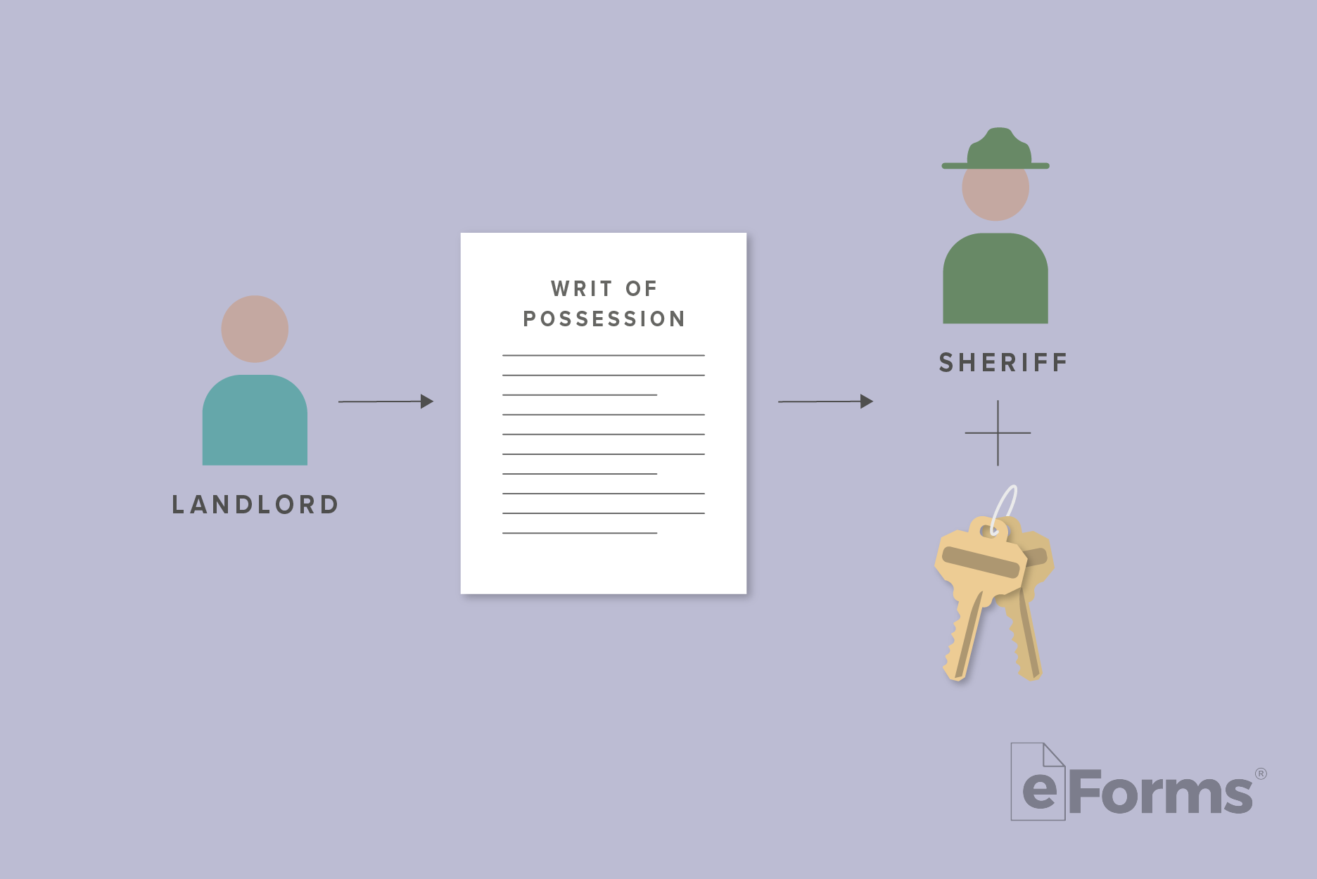 Flow chart with icons of Writ of Possession document, Sheriff and a pair of House Keys. 