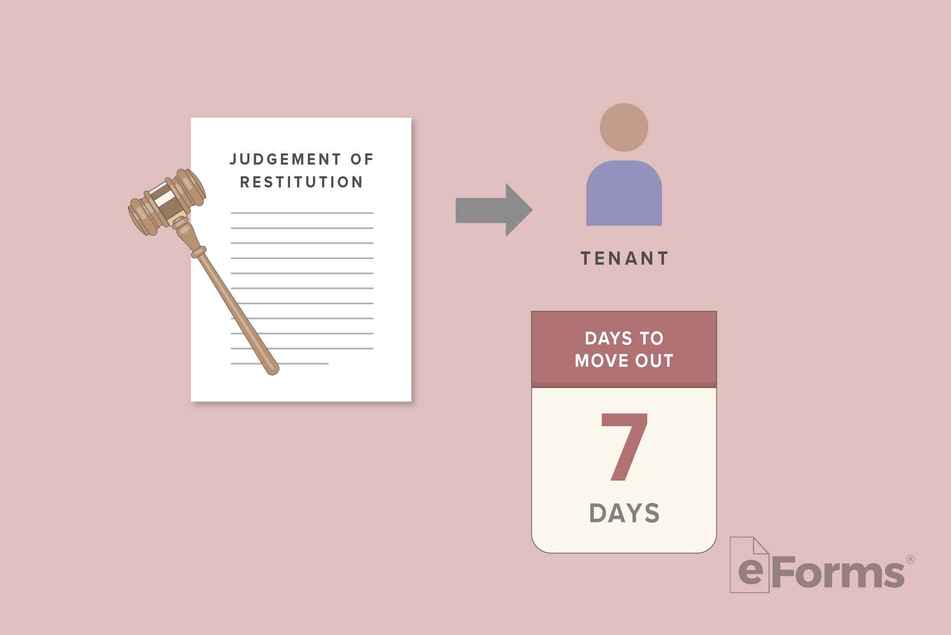 Judgement of Restitution document and gavel with an arrow pointing to an icon of a Tenant and a page from a daily calendar.