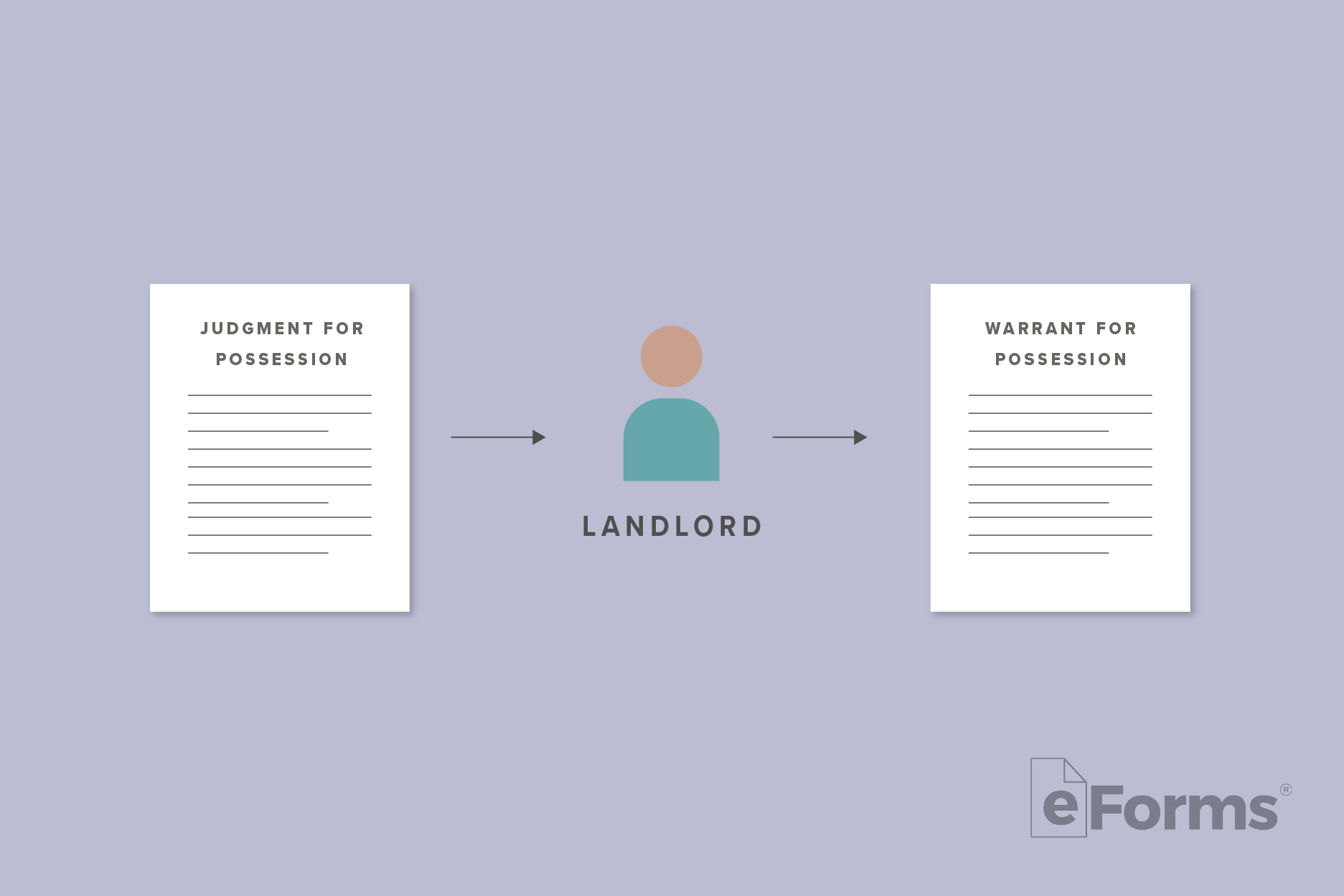 Judgement for Possession document with arrow pointing to icon of a Landlord with an arrow pointing to a Warrant for Possession document.
