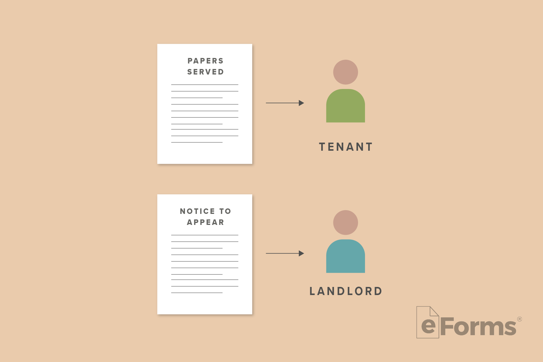 Papers Served and Notice to Appear documents with arrows pointing to an icon of Tenant and Landlord respectively.