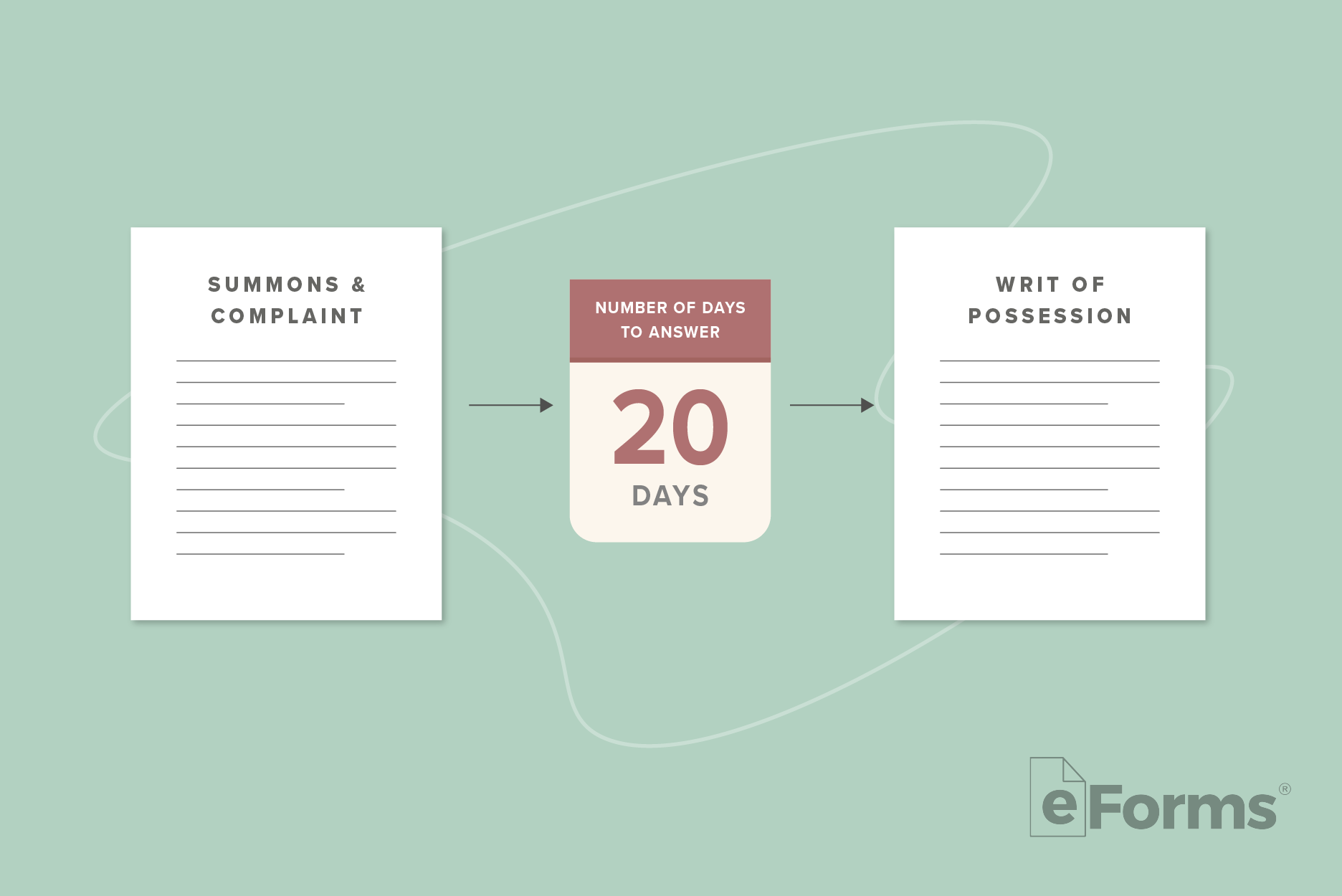 Summons and Complaint document with arrow pointing to a calendar page with "20 Days" with an arrow pointing to a Writ of Possession document.
