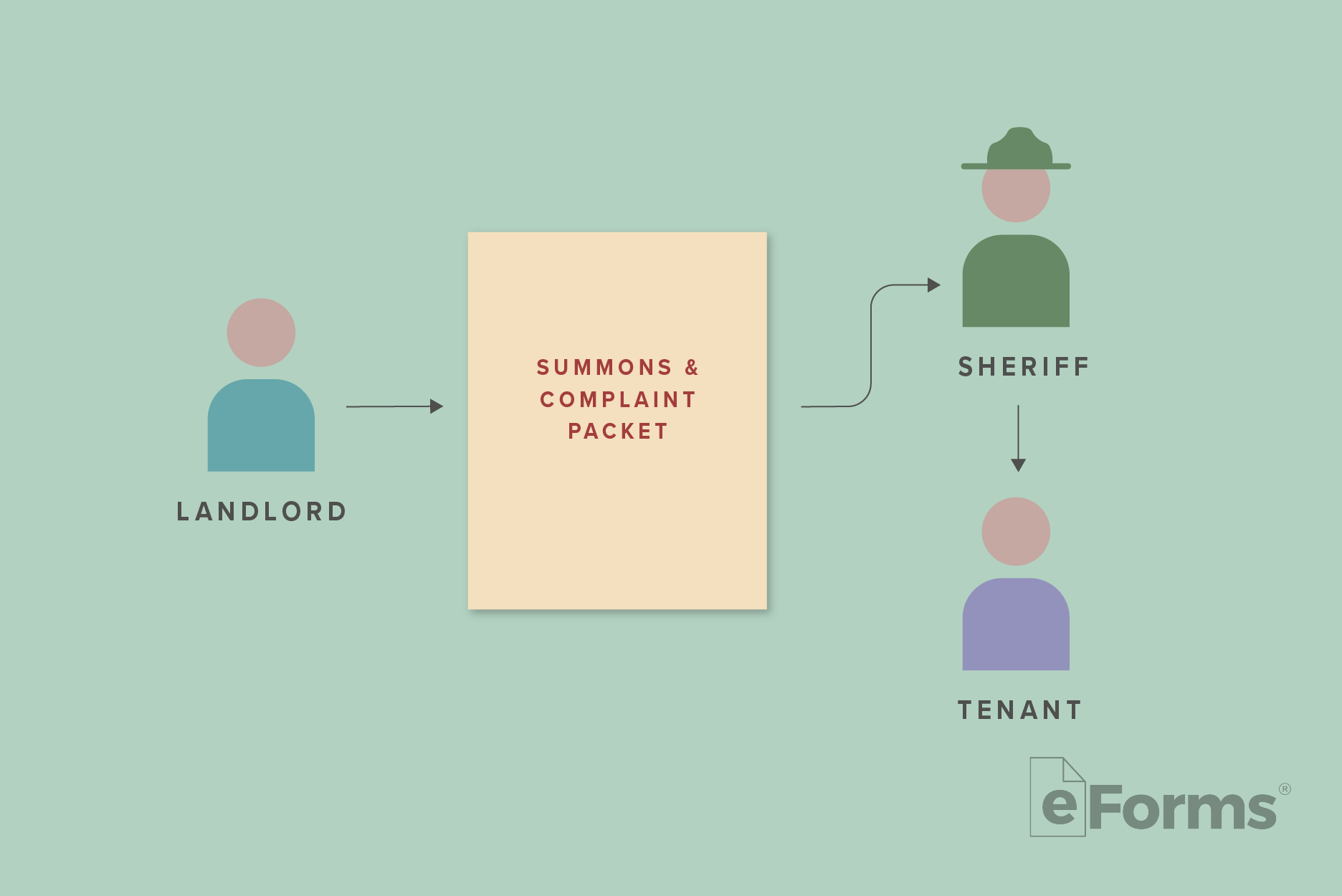 Flow chart showing icons of a Landlord, Summons, Sheriff, and Tenant with arrows.