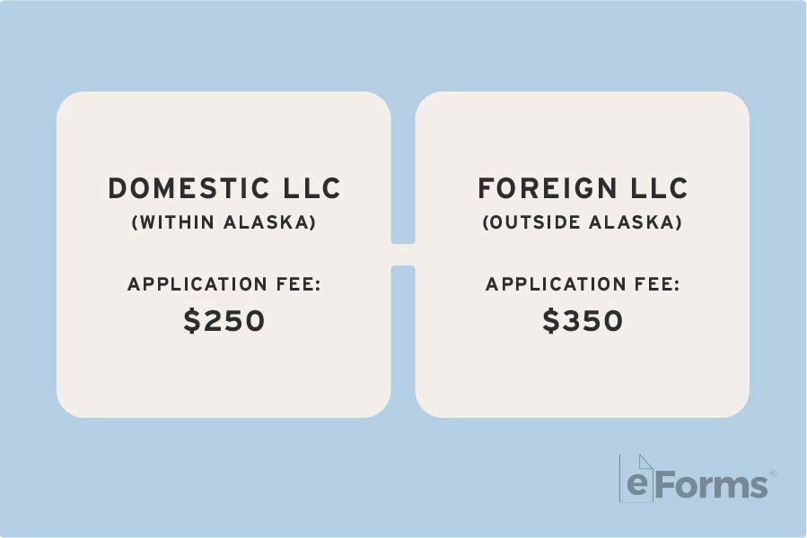 Simple infographic displaying the following text: Domestic LLC (Within Alaska) Application Fee: $250 Foreign (Outside Alaska) Application Fee: $350