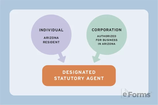 Graphic depicting two options, both leading to "Designated Statutory Agent" Individual Arizona Resident Corporation Authorized for Business in Arizona