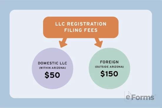 Infographic displaying the following text: LLC Registration Filing Fees Domestic LLC (Within Arizona) $50 Foreign (Outside Arizona) $150