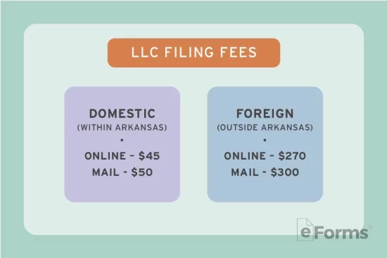 Infographic depicting the following: LLC Filing Fees Domestic (Within Alaska) Online – $45 Mail – $50 Foreign (Outside Alaska) Online – $270 Mail – $300