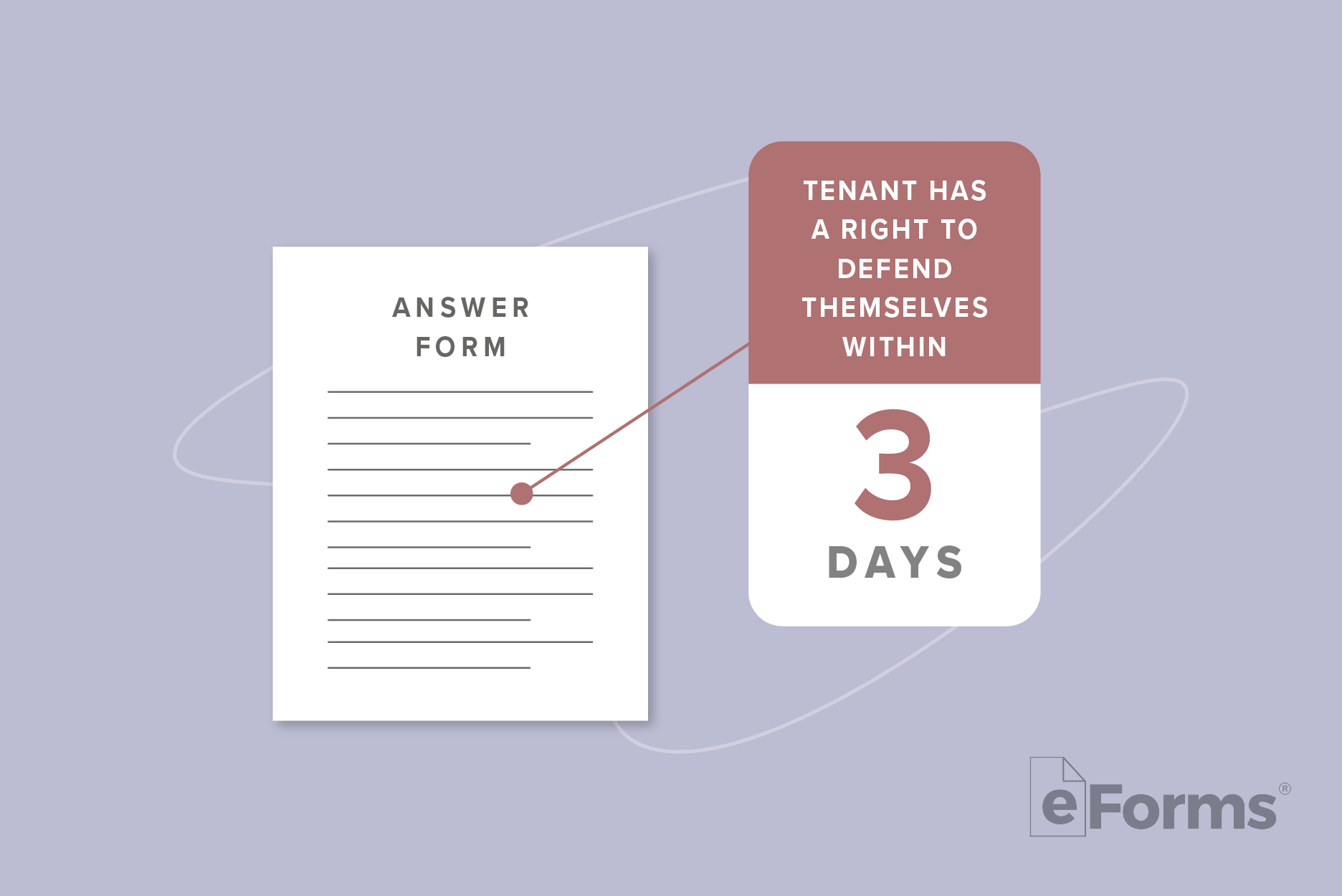 Calendar page with "3 Days" with line pointing to Answer Form.