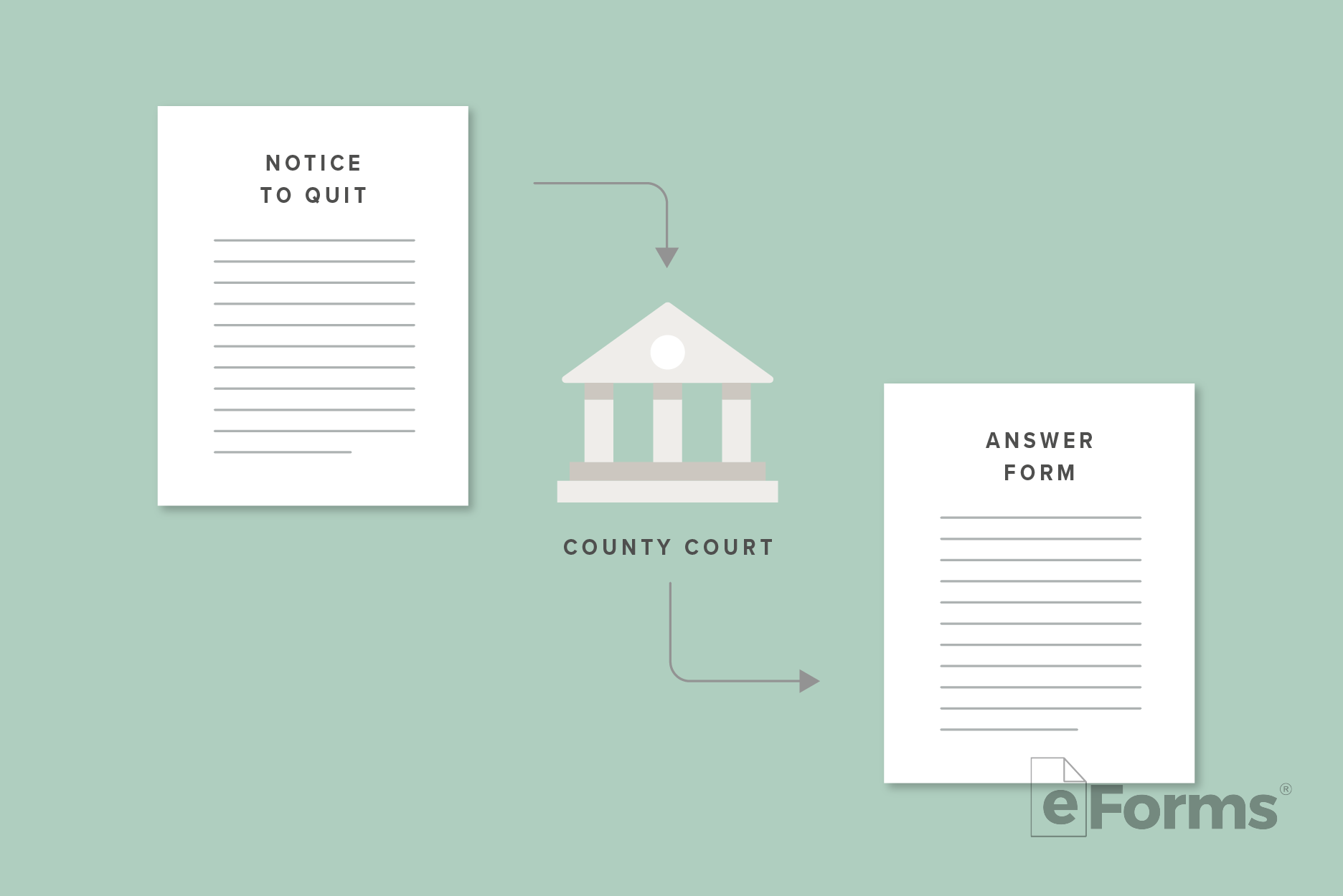 Notice to Quit document with arrow pointing to icon of County Court with an arrow pointing to an Answer Form.