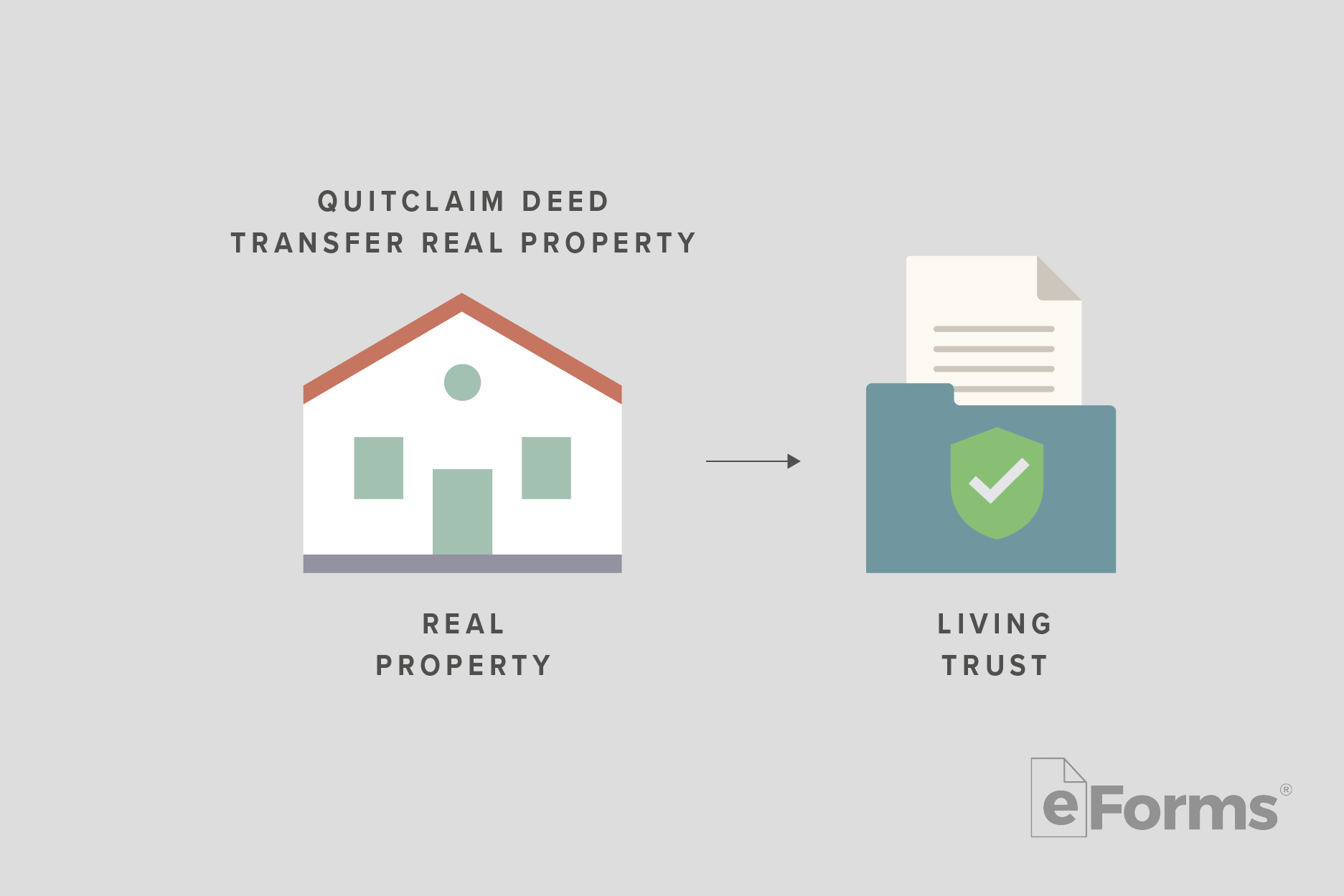 Diagram showing real property being placed in a living trust.