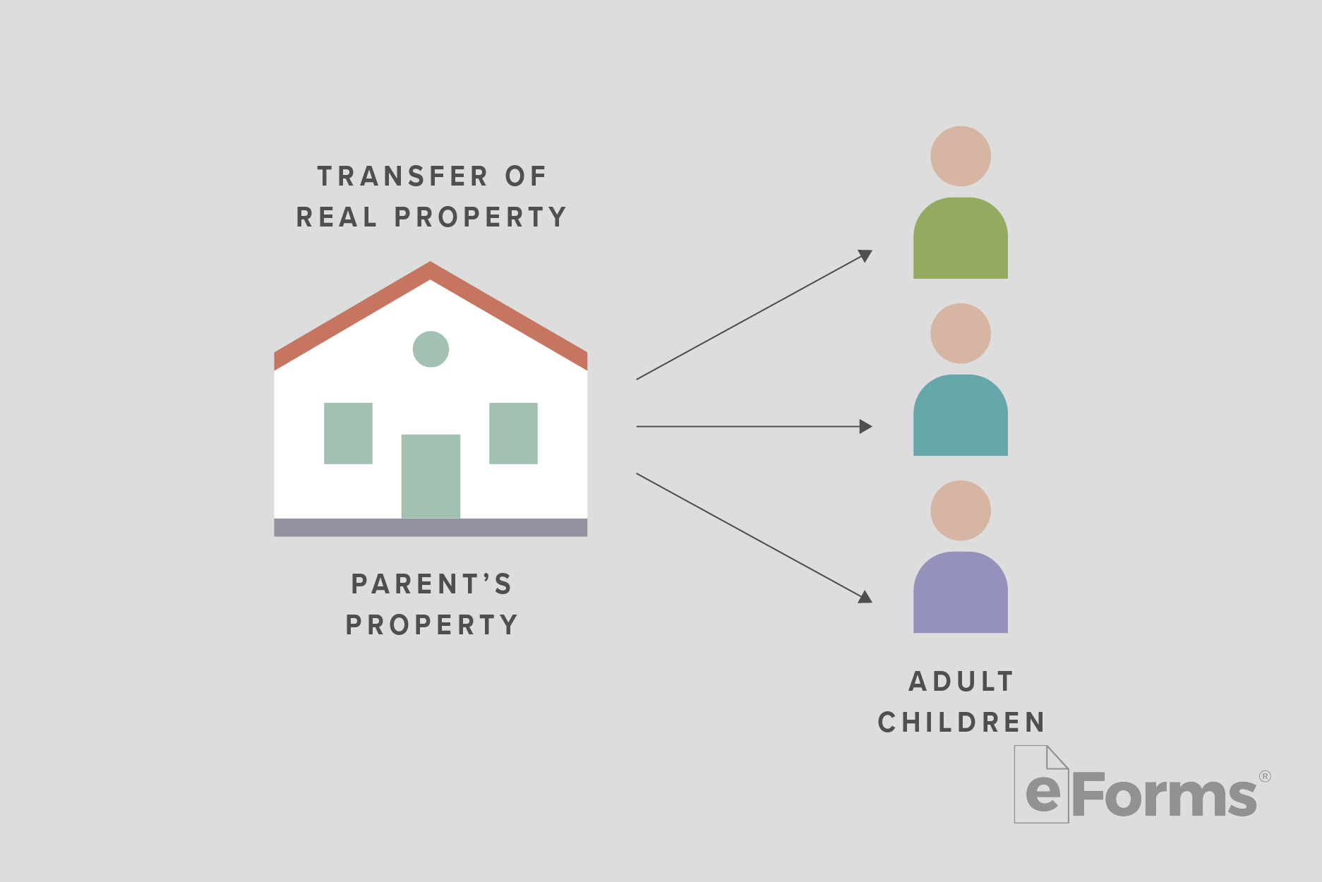 Diagram showing property being transferred to adult children.