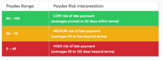 chart of paydex score range and risk interpretation