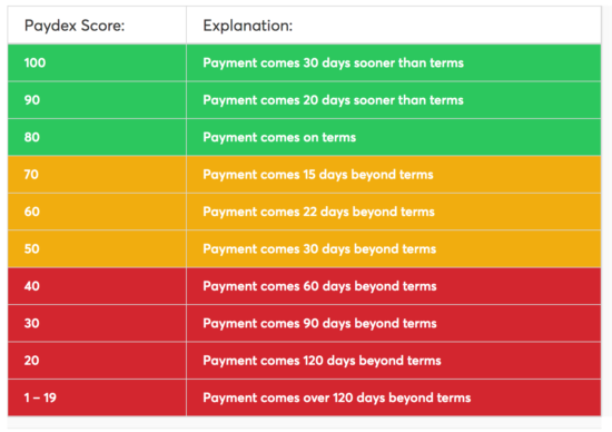 chart showing paydex score range and explanation