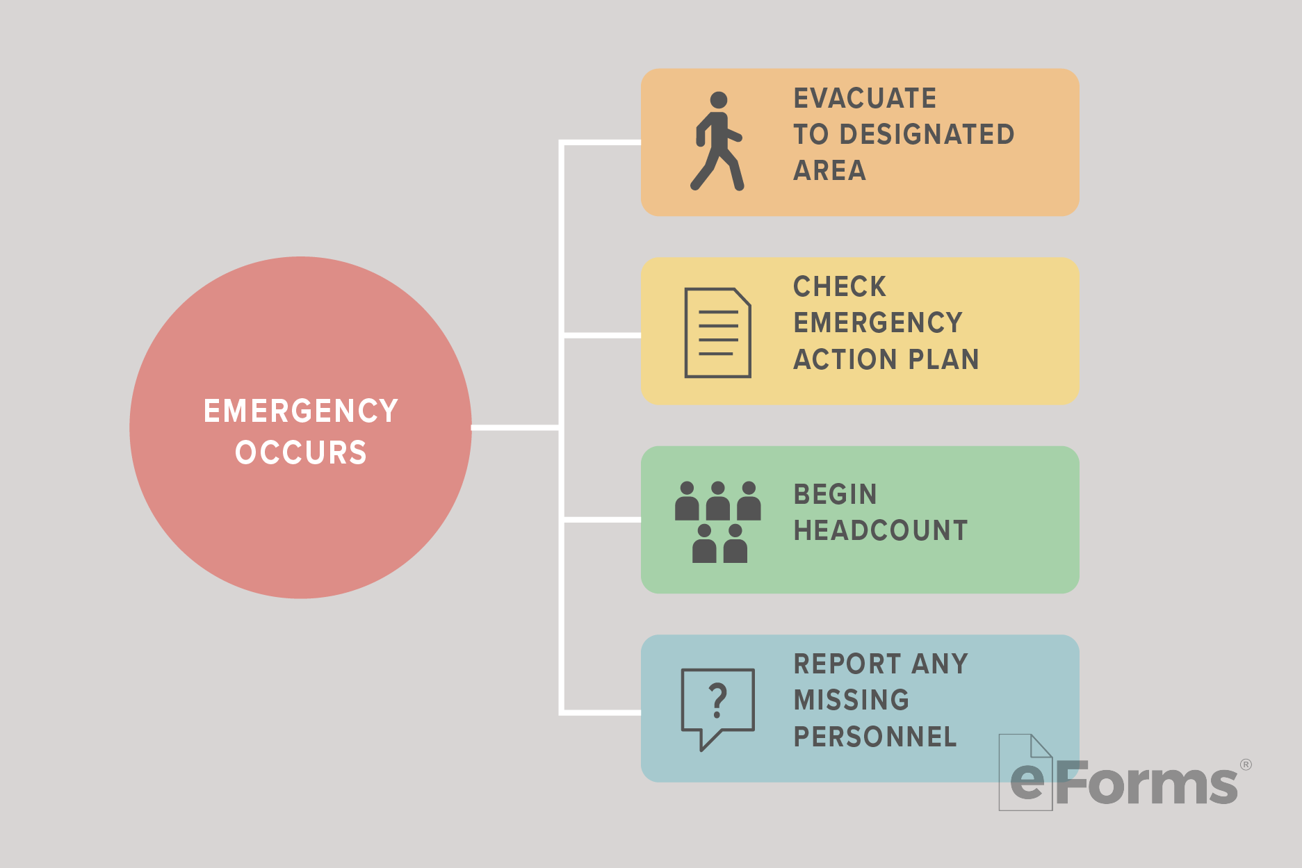 Free Emergency Action Plan Template - PDF – eForms