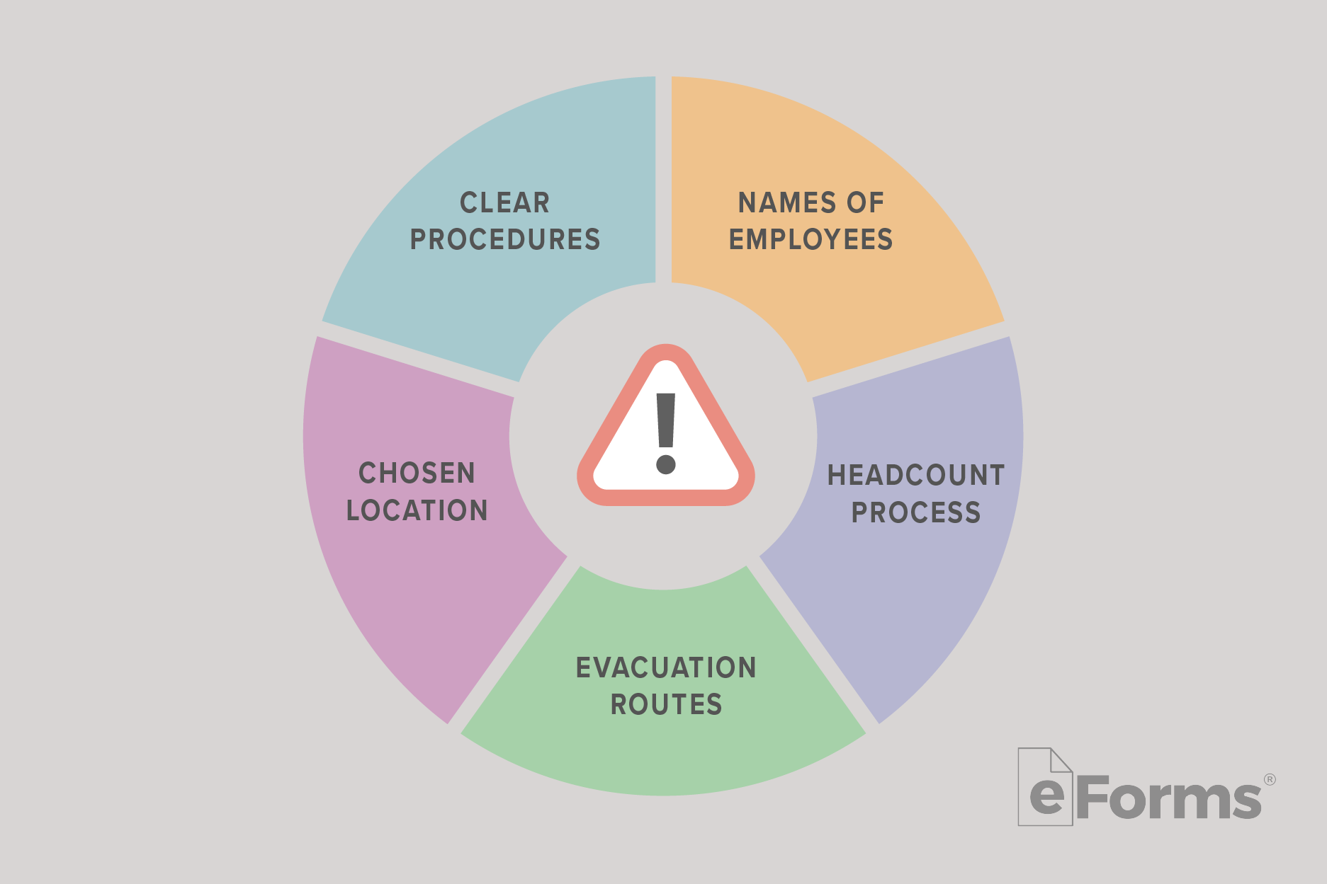 Diagram with five sections outlining emergency action plan.