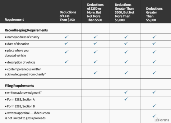 chart showing record-keeping and filing requirements for deduction tiers