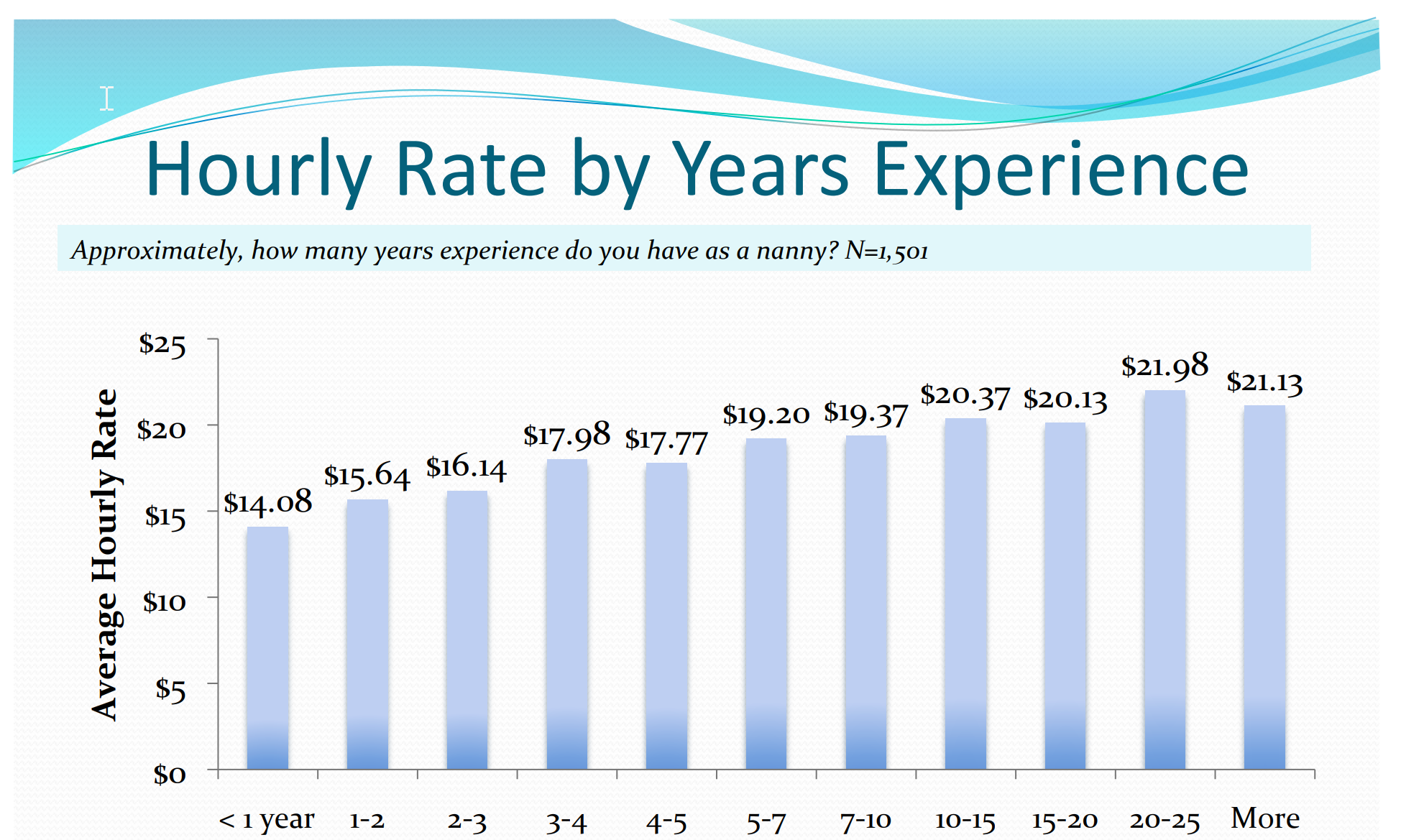 Full Time Nanny Salary