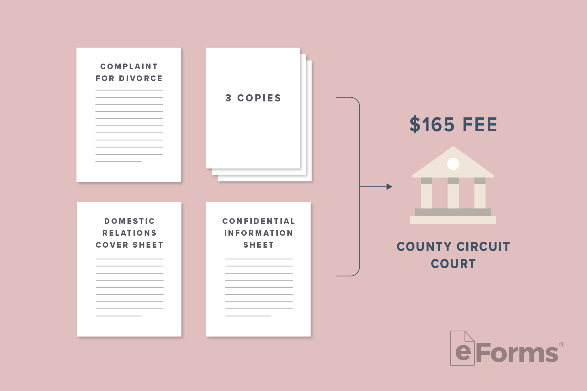 4 Documents with arrow leading to an icon of a County Circuit Court and $165 Fee.