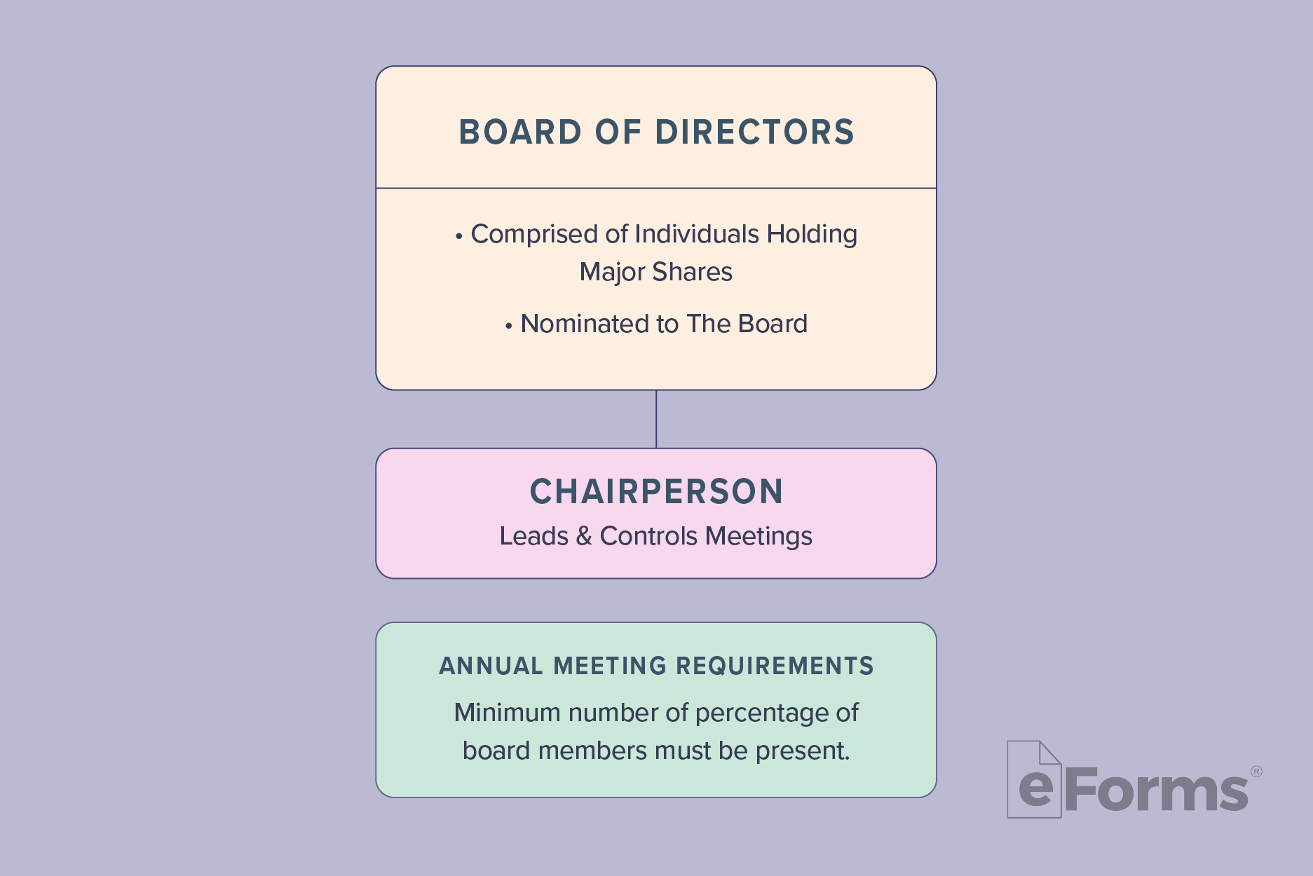 Flow chart of directors.