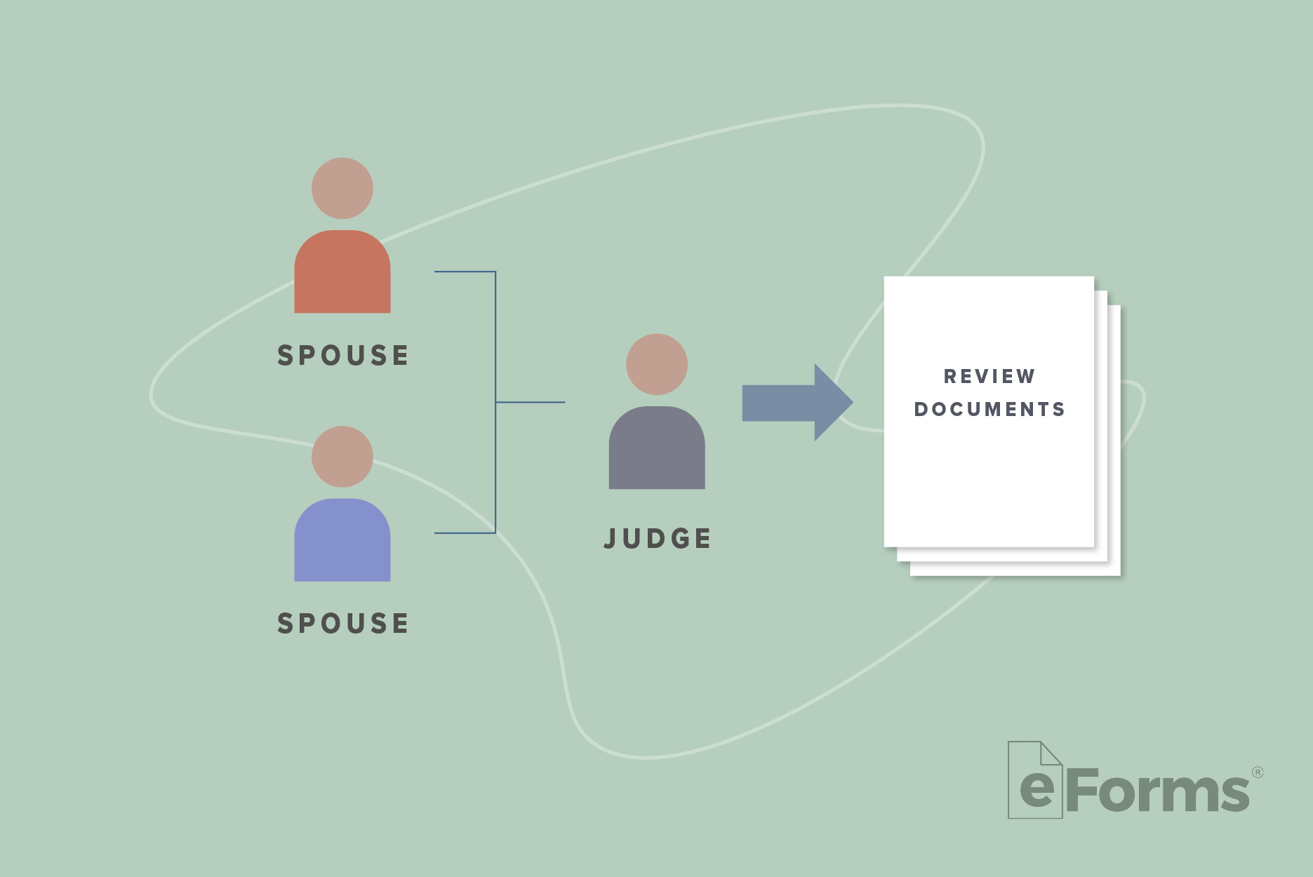 Icons of Spouse(s) with icon of Judge with arrow pointing to icon of Review Documents. 