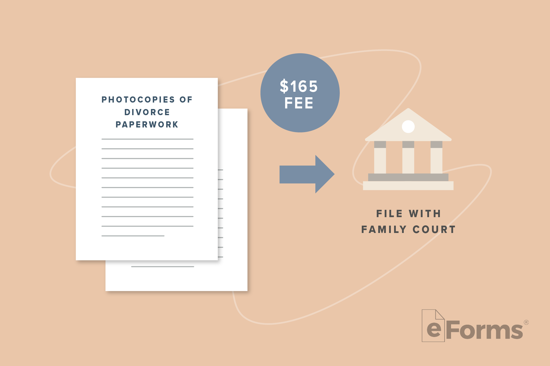 Divorce paperwork with arrow pointing to icon of Family Court and $165 Fee.