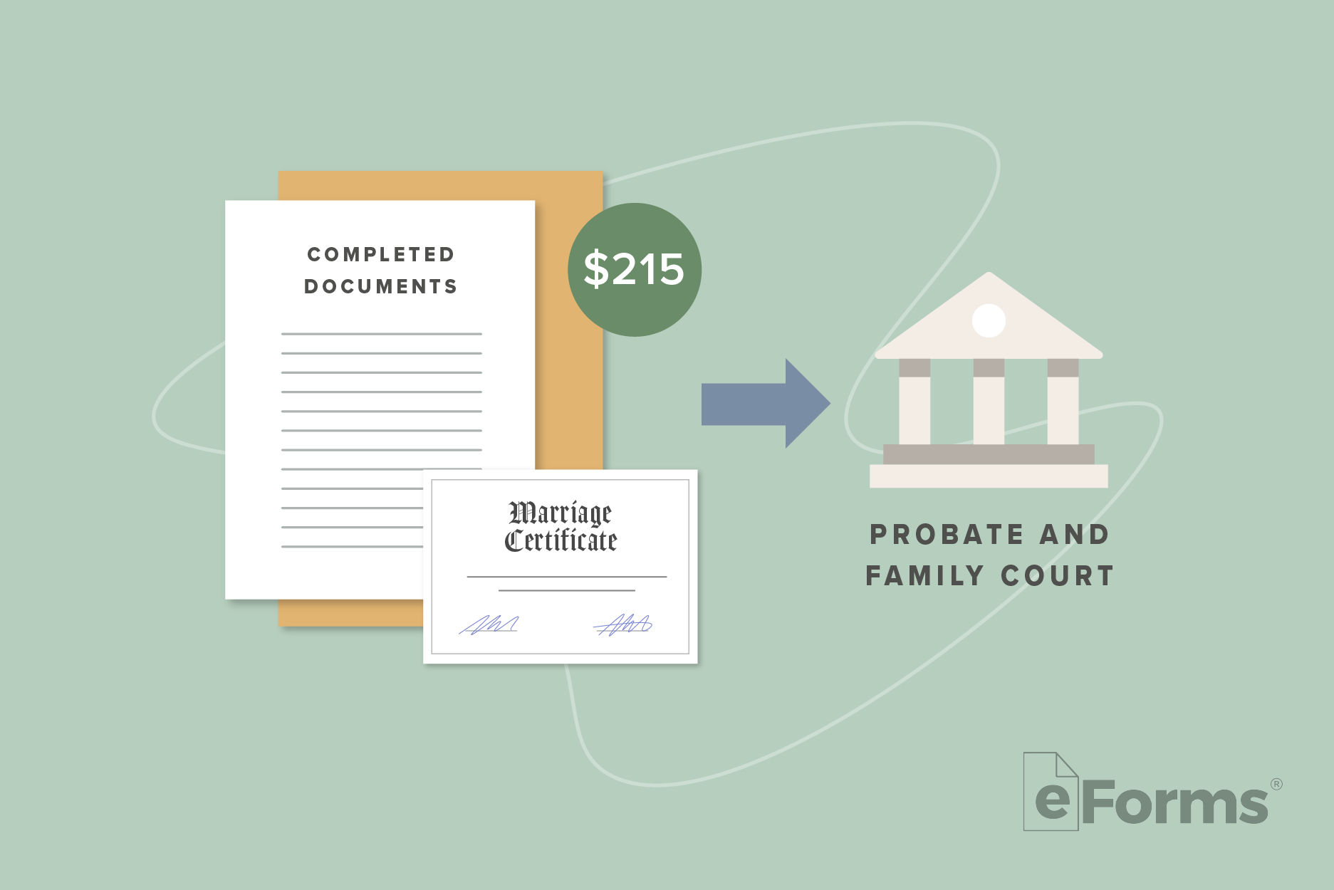 Icons of Completed Documents and Marriage Certificate with arrow pointing to an icon of a Court Building. 