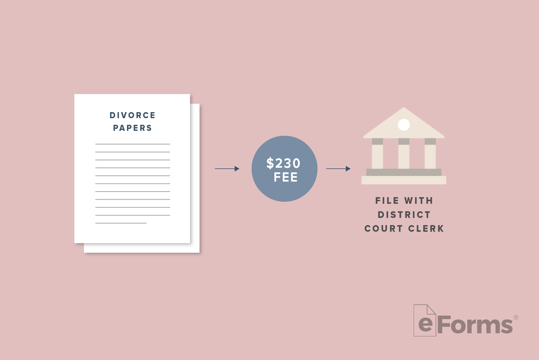 Icons of Divorce Papers with an arrow pointing to $230 fee and a courthouse. 